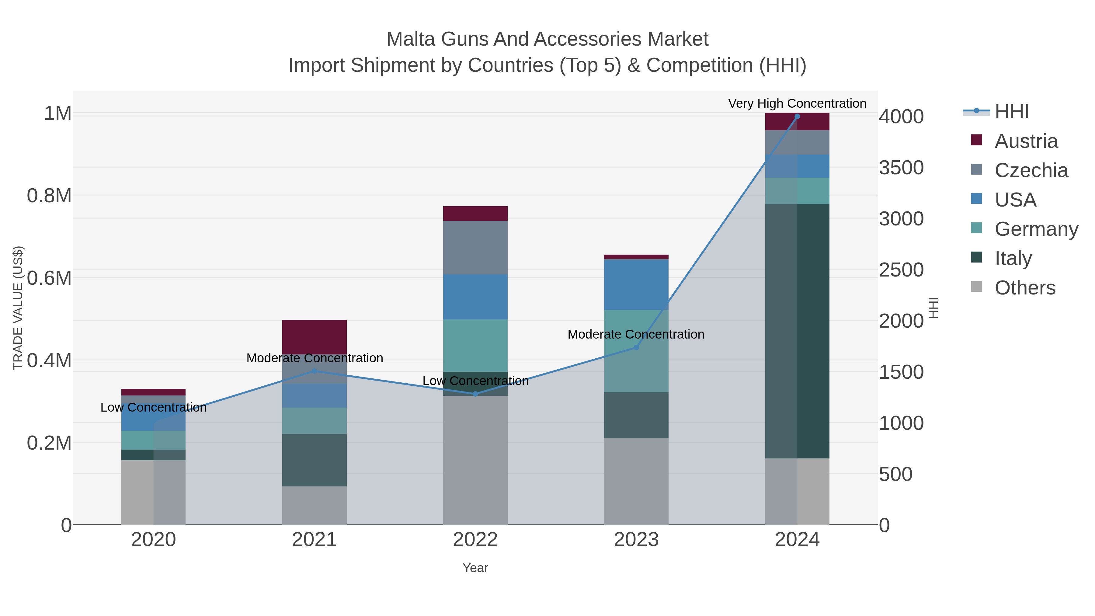 Malta Guns And Accessories Market Import Shipment by Countries (Top 5) & Competition (HHI)