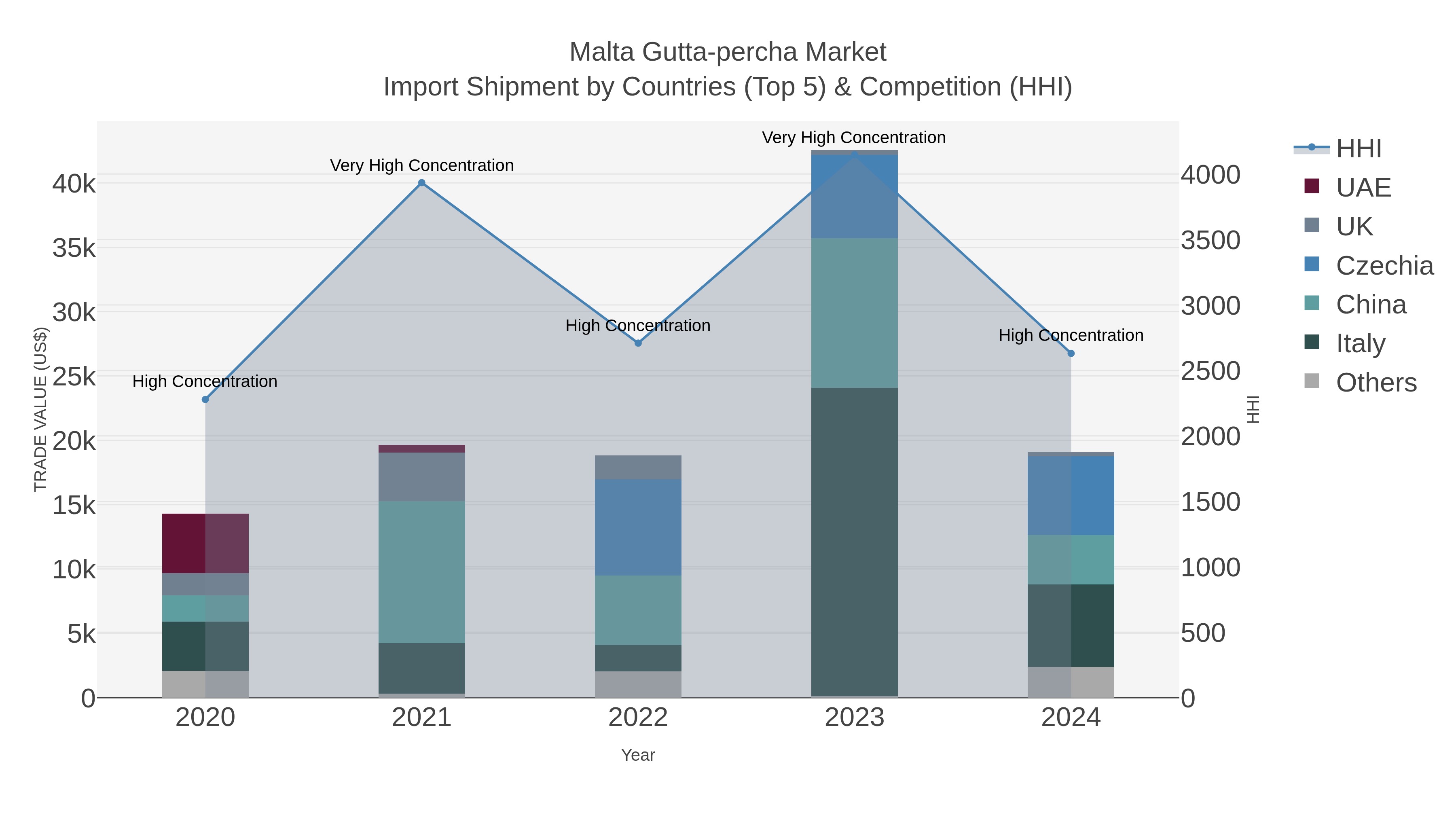 Malta Gutta-percha Market Import Shipment by Countries (Top 5) & Competition (HHI)