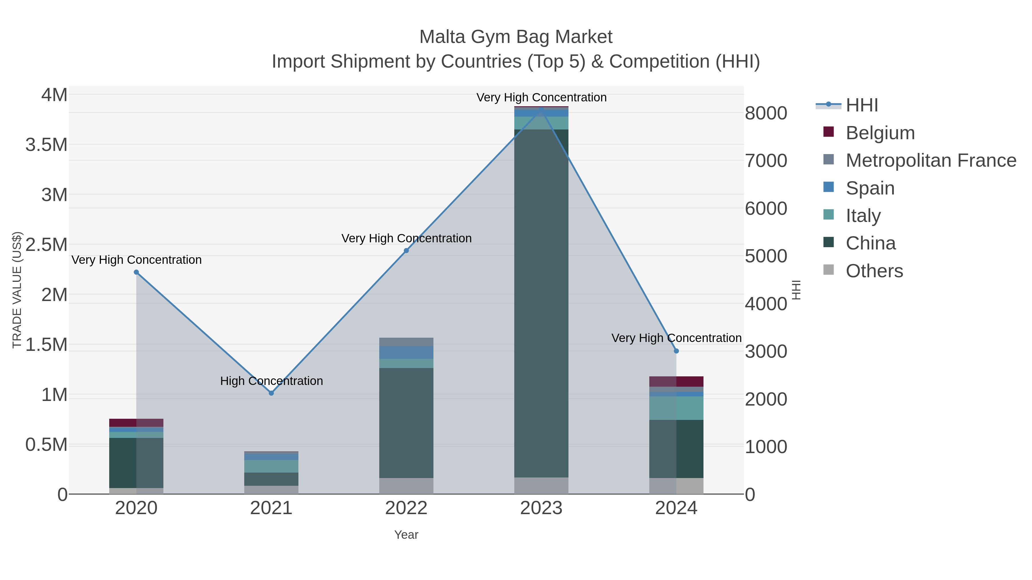 Malta Gym Bag Market Import Shipment by Countries (Top 5) & Competition (HHI)