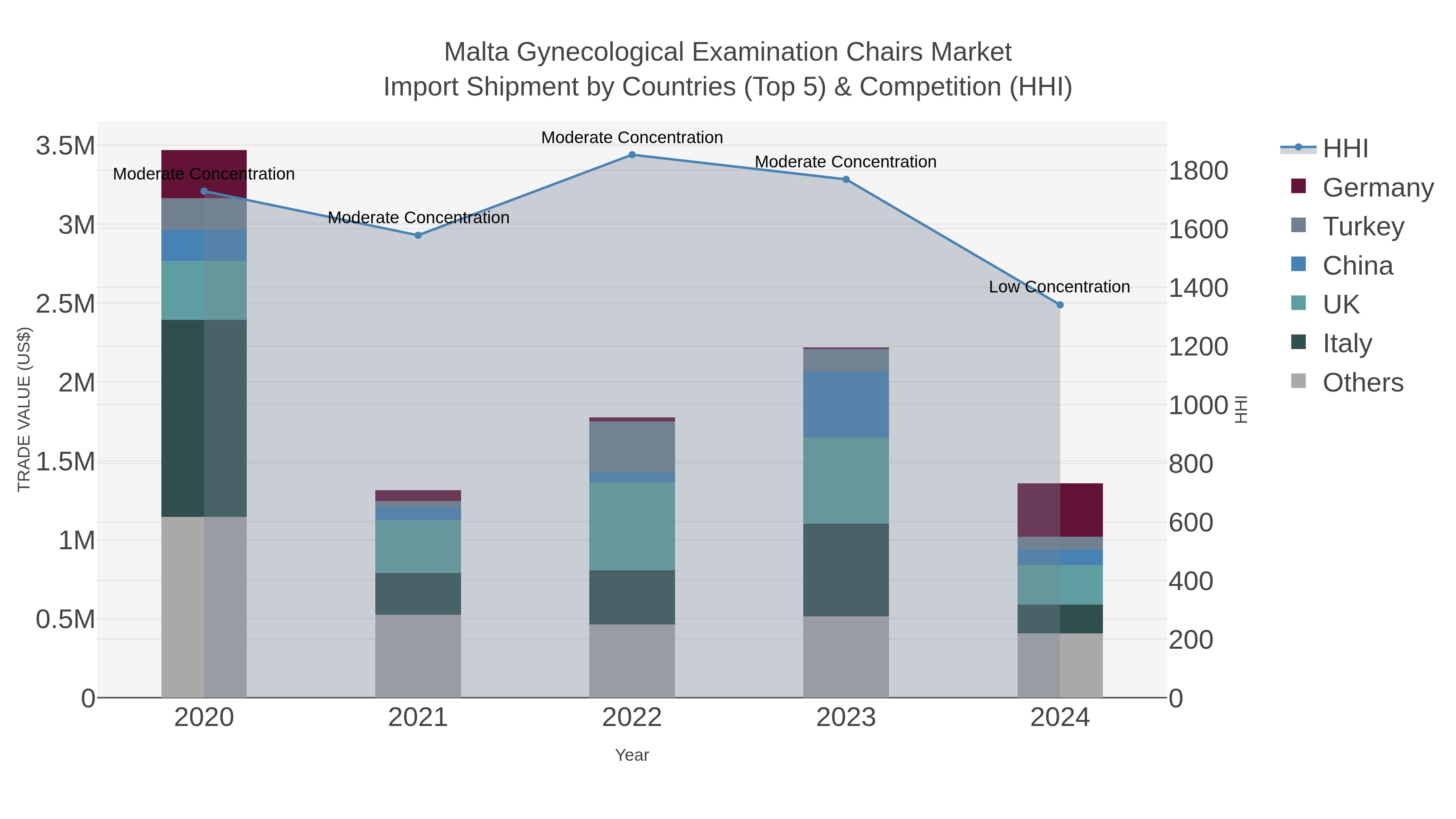 Malta Gynecological Examination Chairs Market Import Shipment by Countries (Top 5) & Competition (HHI)