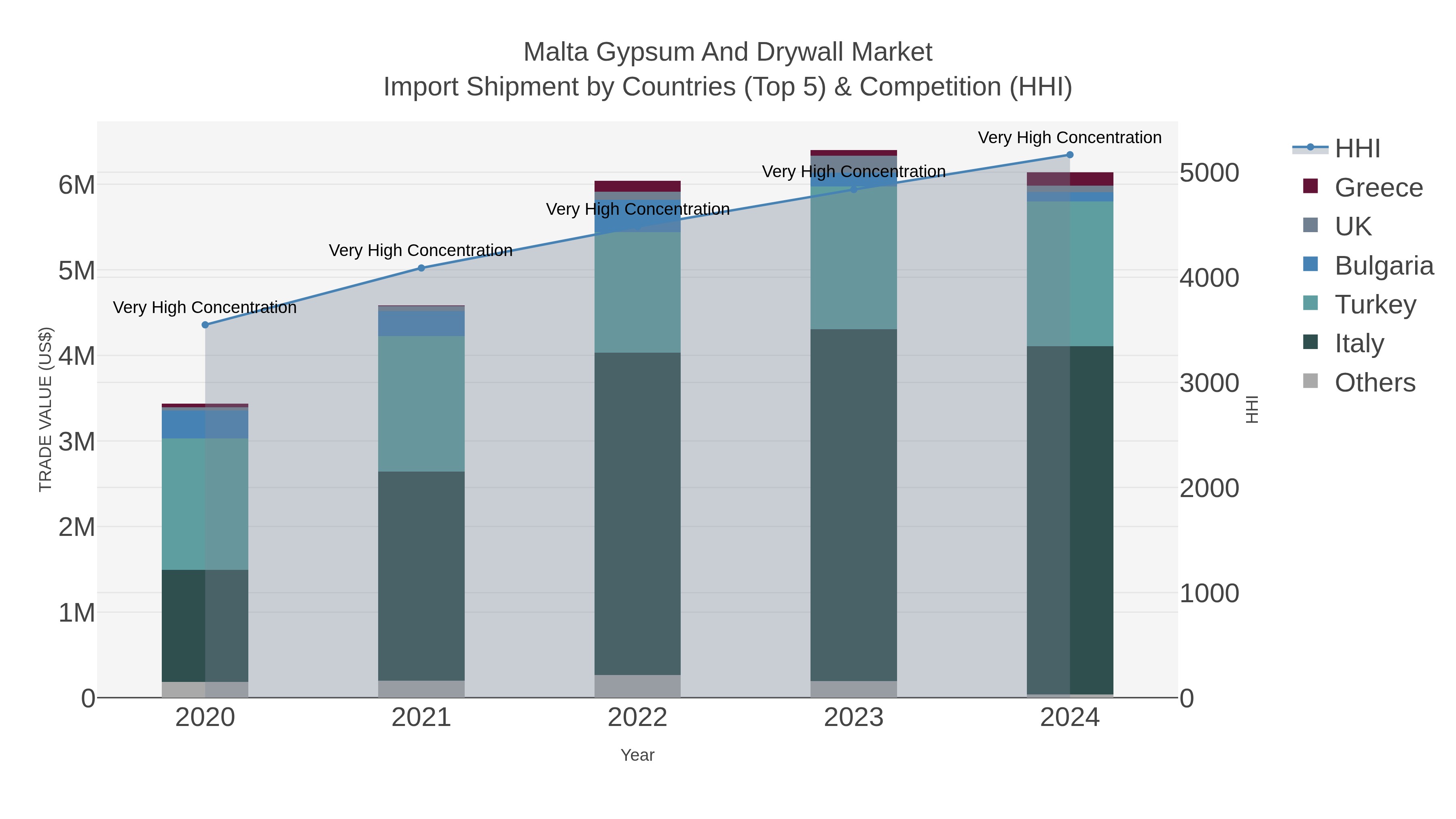 Malta Gypsum And Drywall Market Import Shipment by Countries (Top 5) & Competition (HHI)