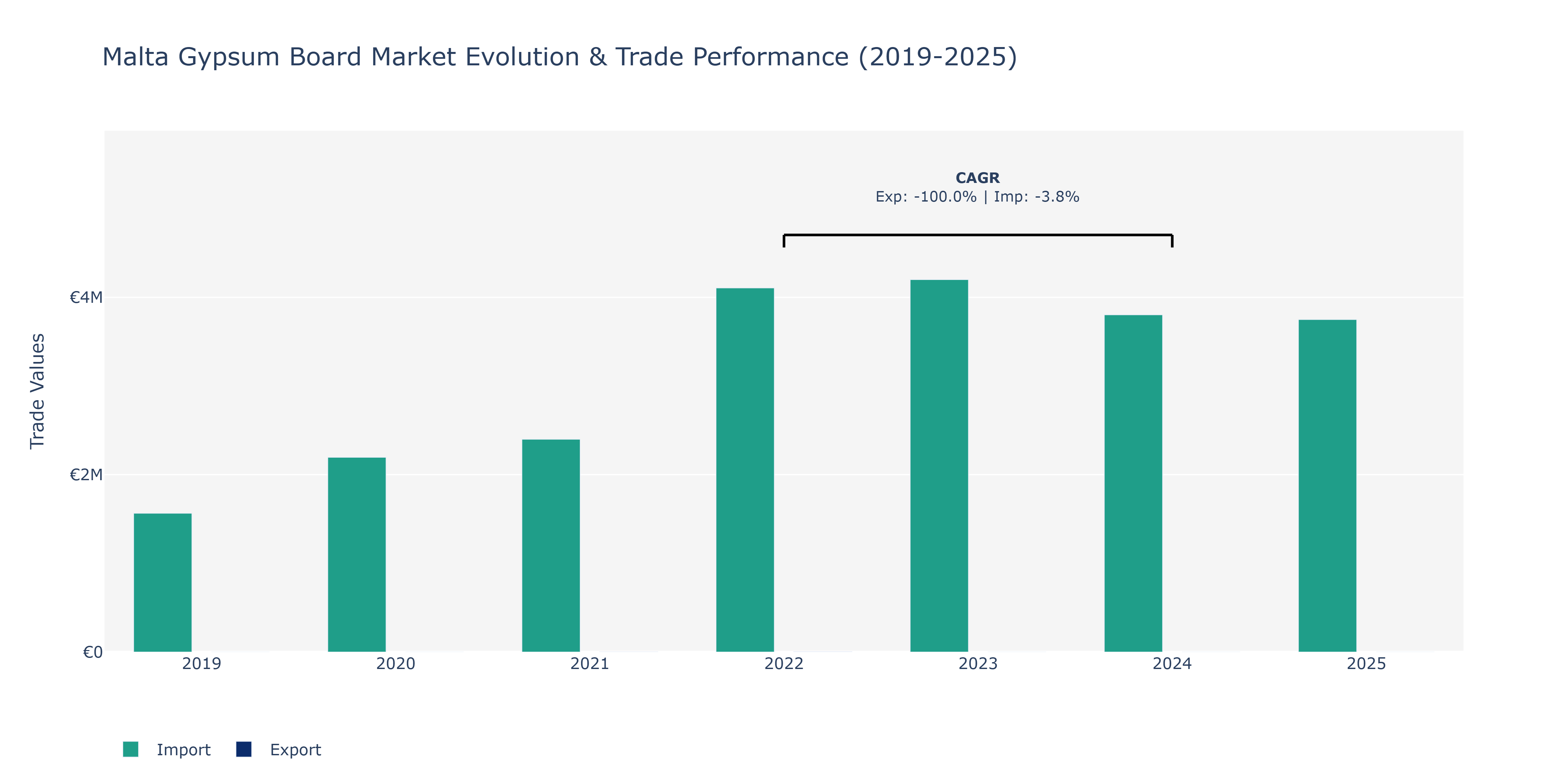Malta Gypsum Board Market: Production & Trade Performance (2019-2025)