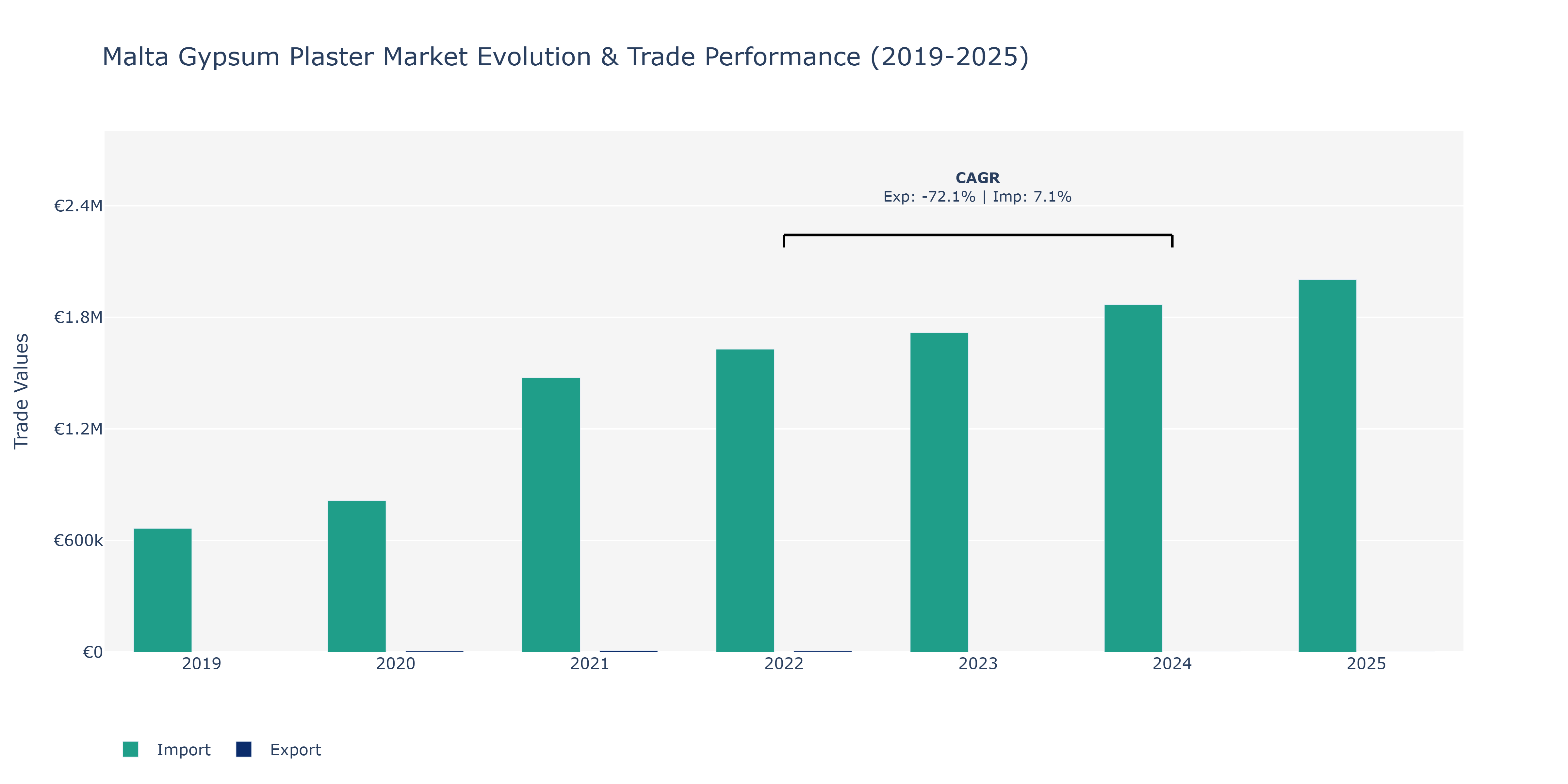 Malta Gypsum Plaster Market: Production & Trade Performance (2019-2025)