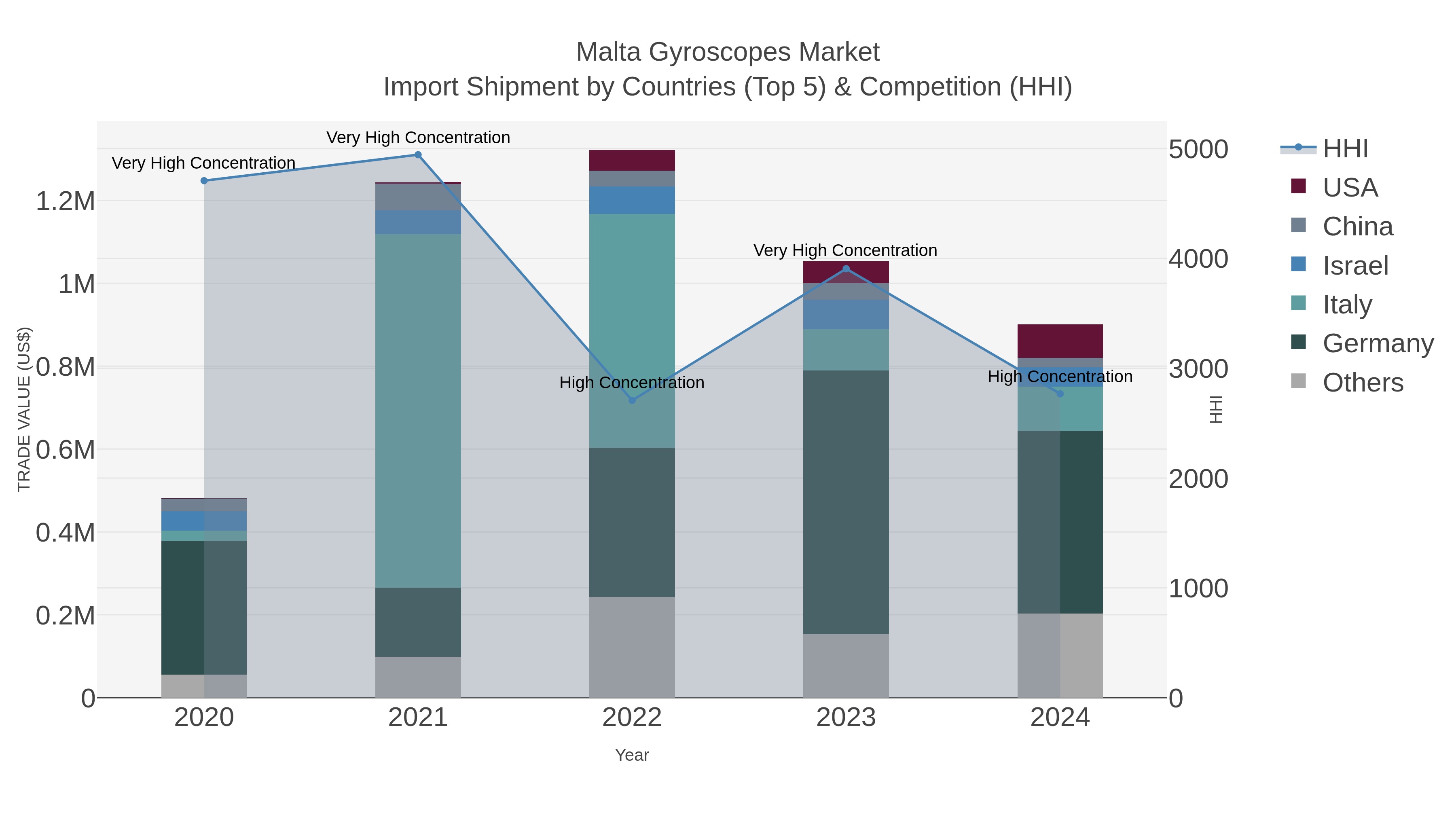 Malta Gyroscopes Market Import Shipment by Countries (Top 5) & Competition (HHI)