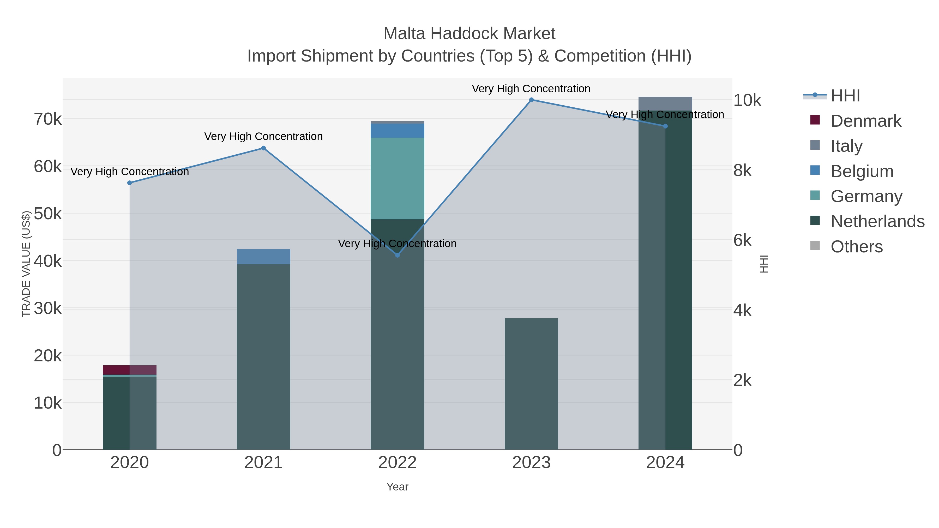 Malta Haddock Market Import Shipment by Countries (Top 5) & Competition (HHI)