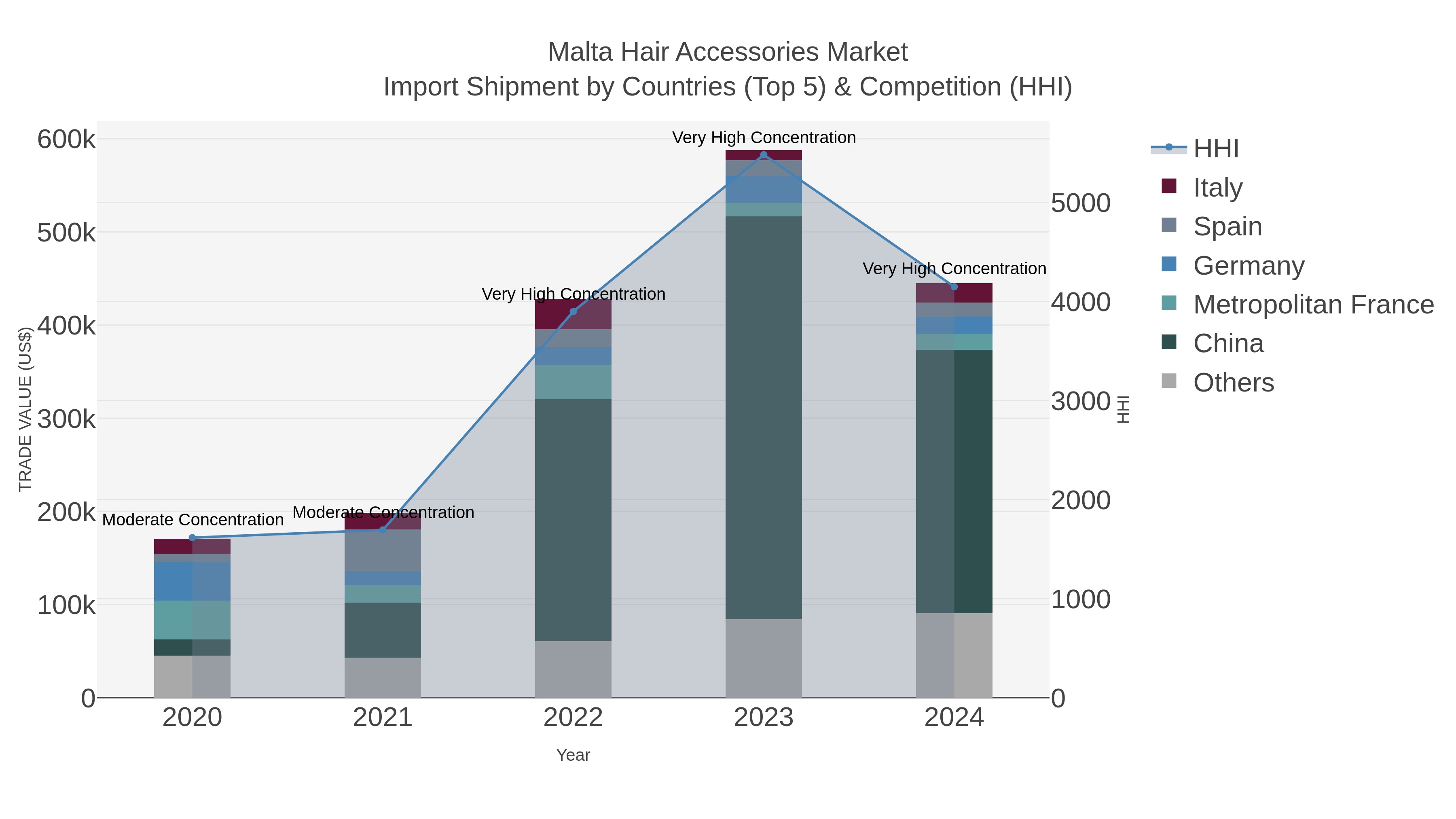 Malta Hair Accessories Market Import Shipment by Countries (Top 5) & Competition (HHI)