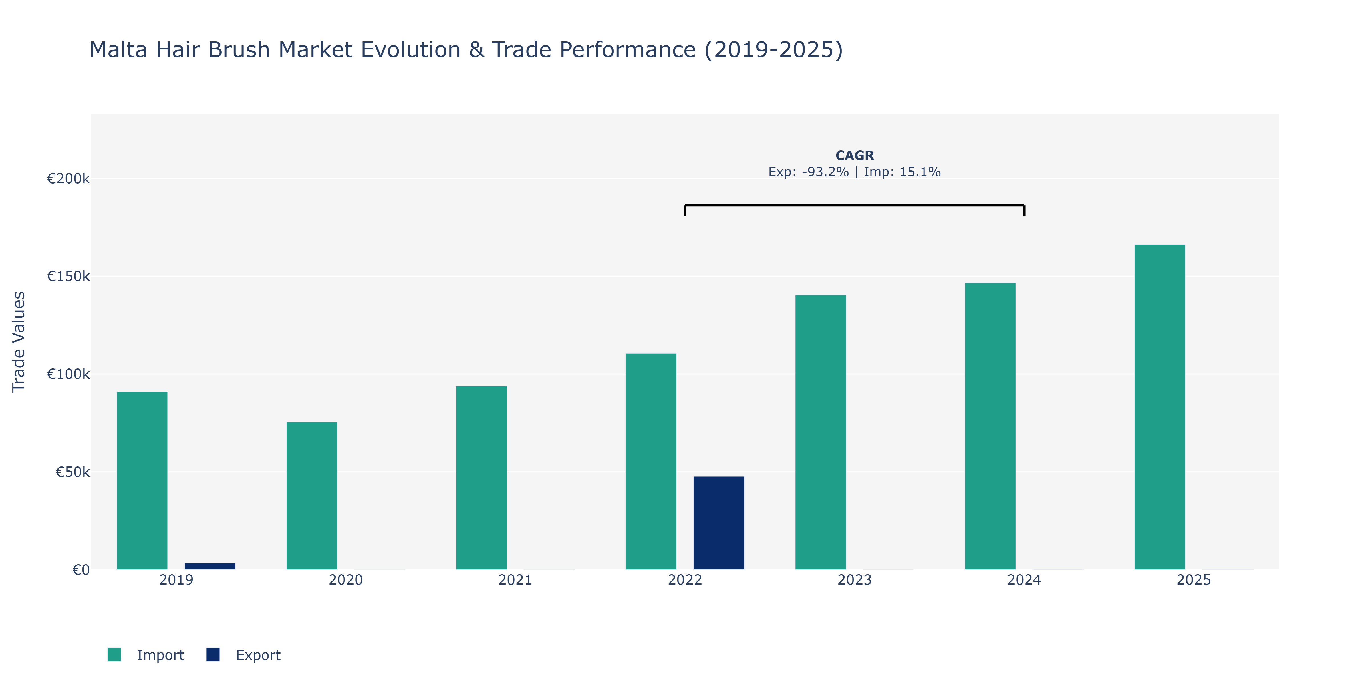 Malta Hair Brush Market: Production & Trade Performance (2019-2025)
