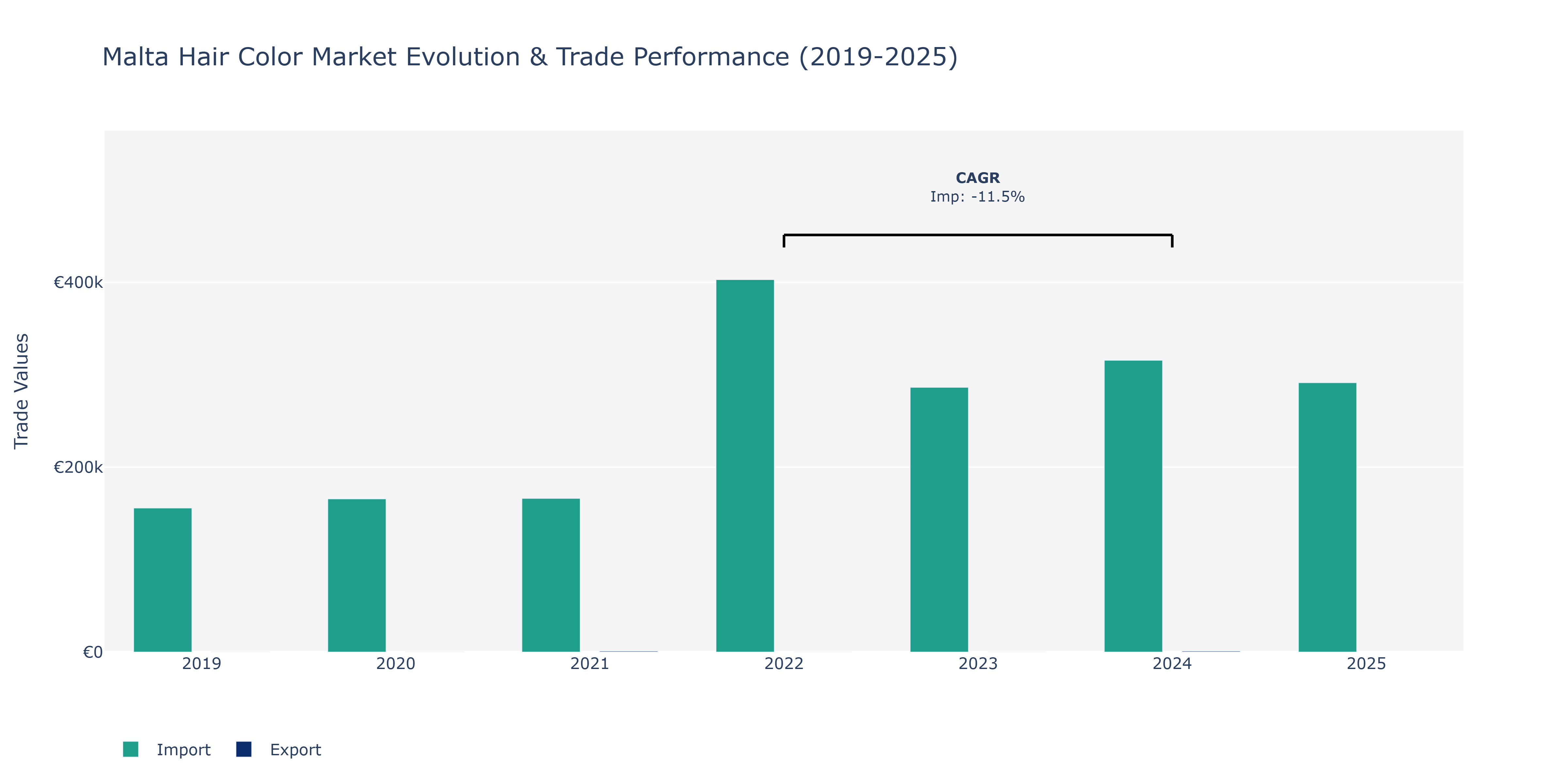 Malta Hair Color Market: Production & Trade Performance (2019-2025) Size