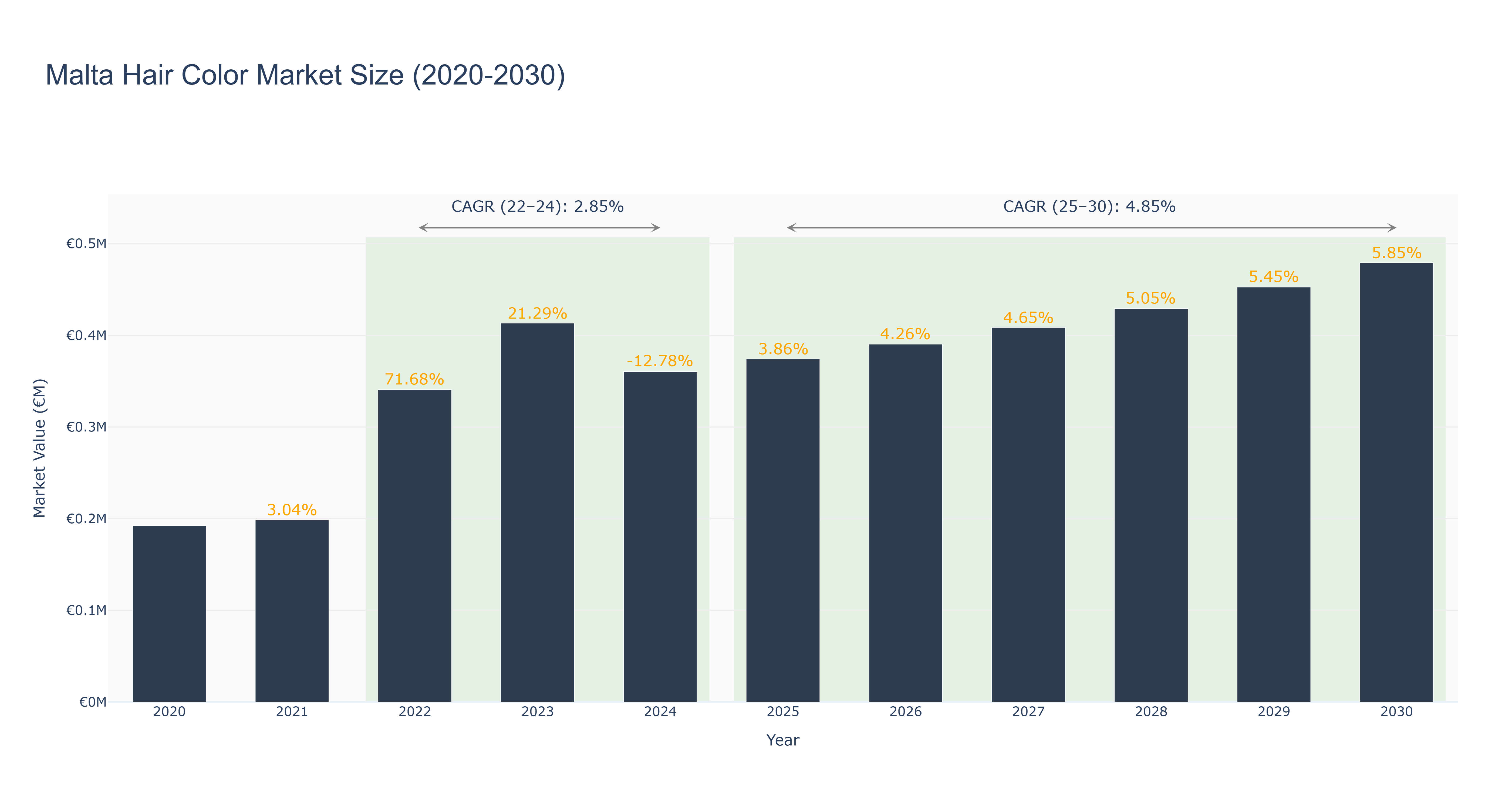 Malta Hair Color Market Size (2020-2030) Size