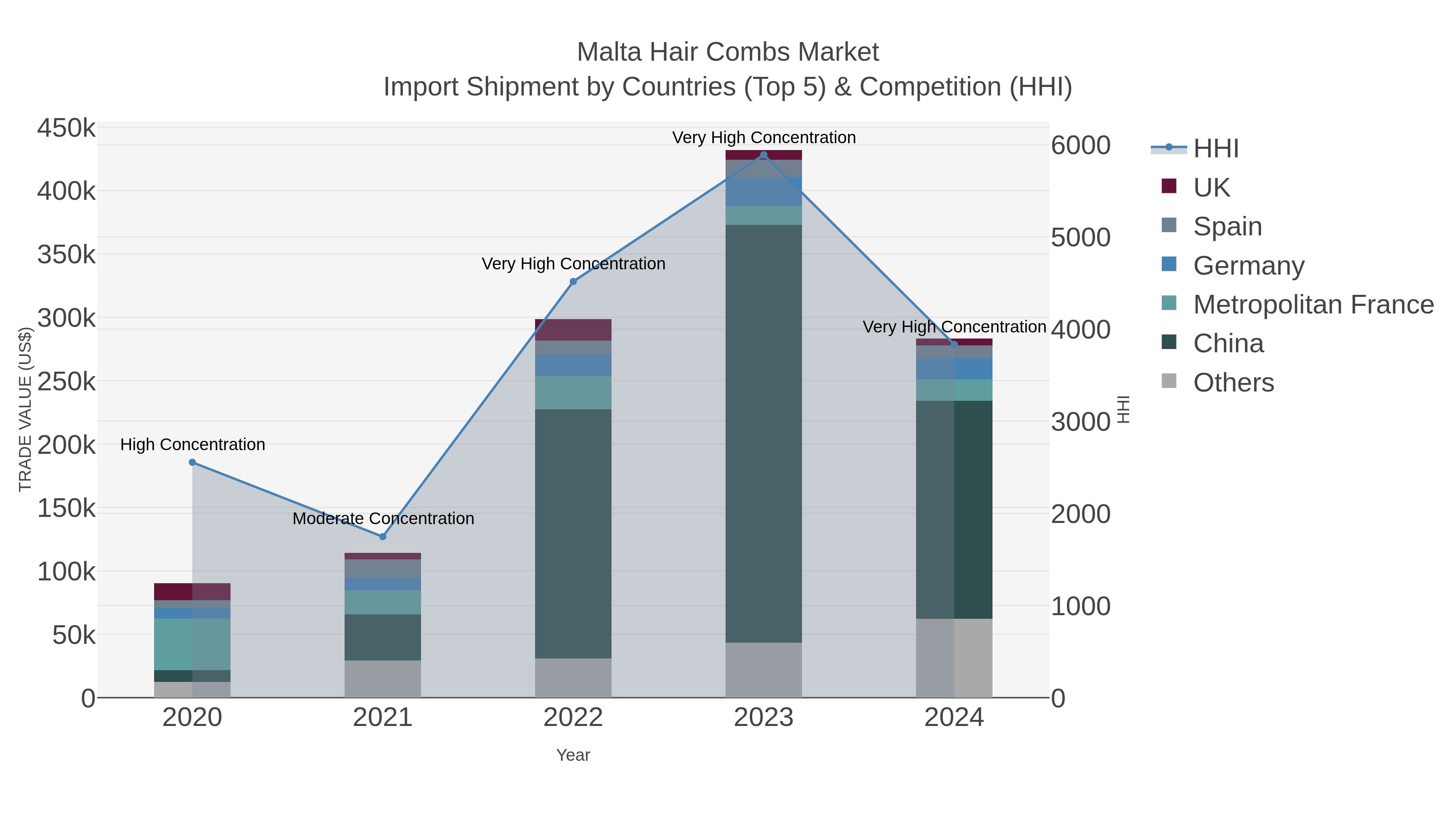 Malta Hair Combs Market Import Shipment by Countries (Top 5) & Competition (HHI)