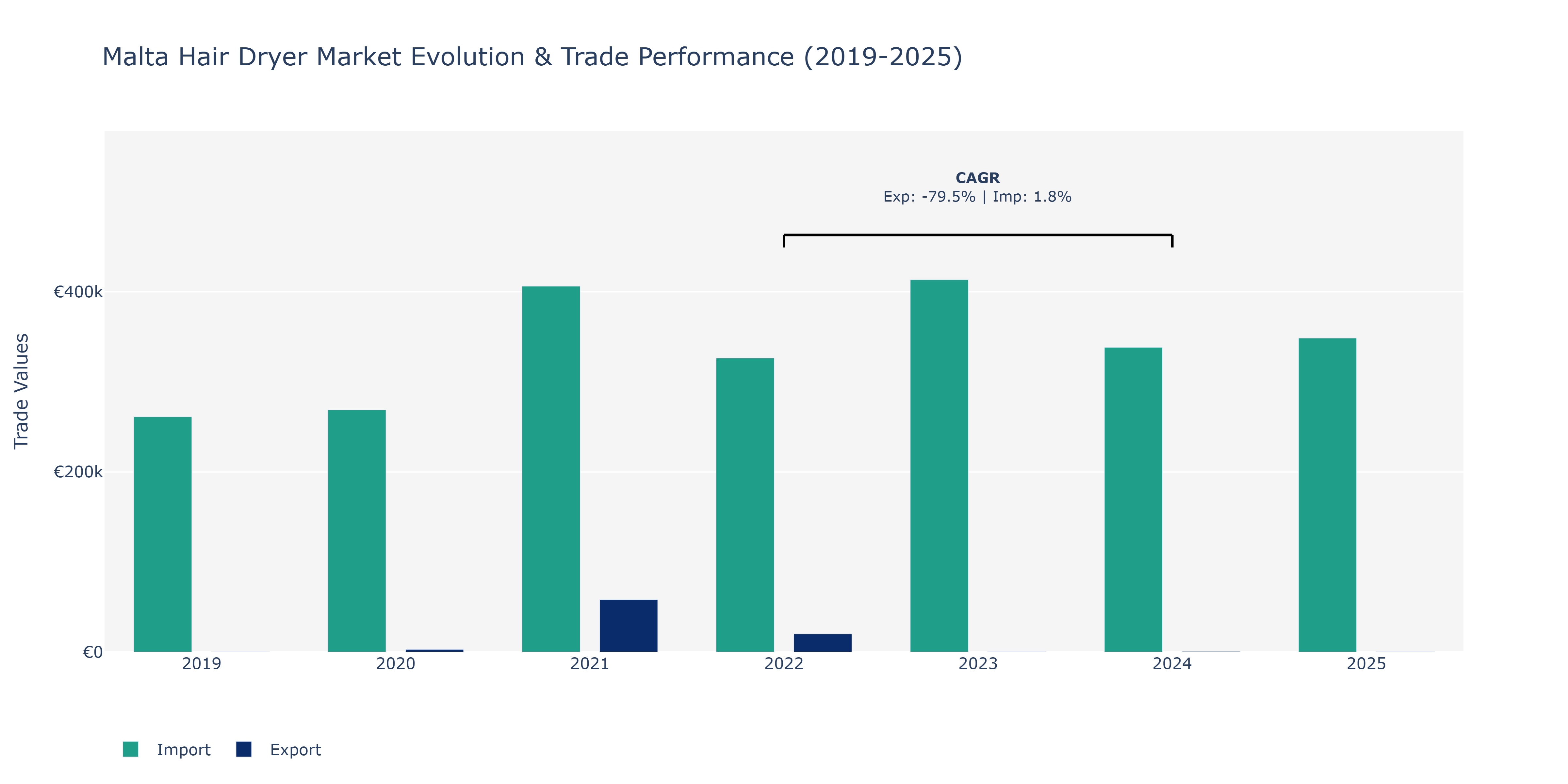 Malta Hair Dryer Market: Production & Trade Performance (2019-2025)