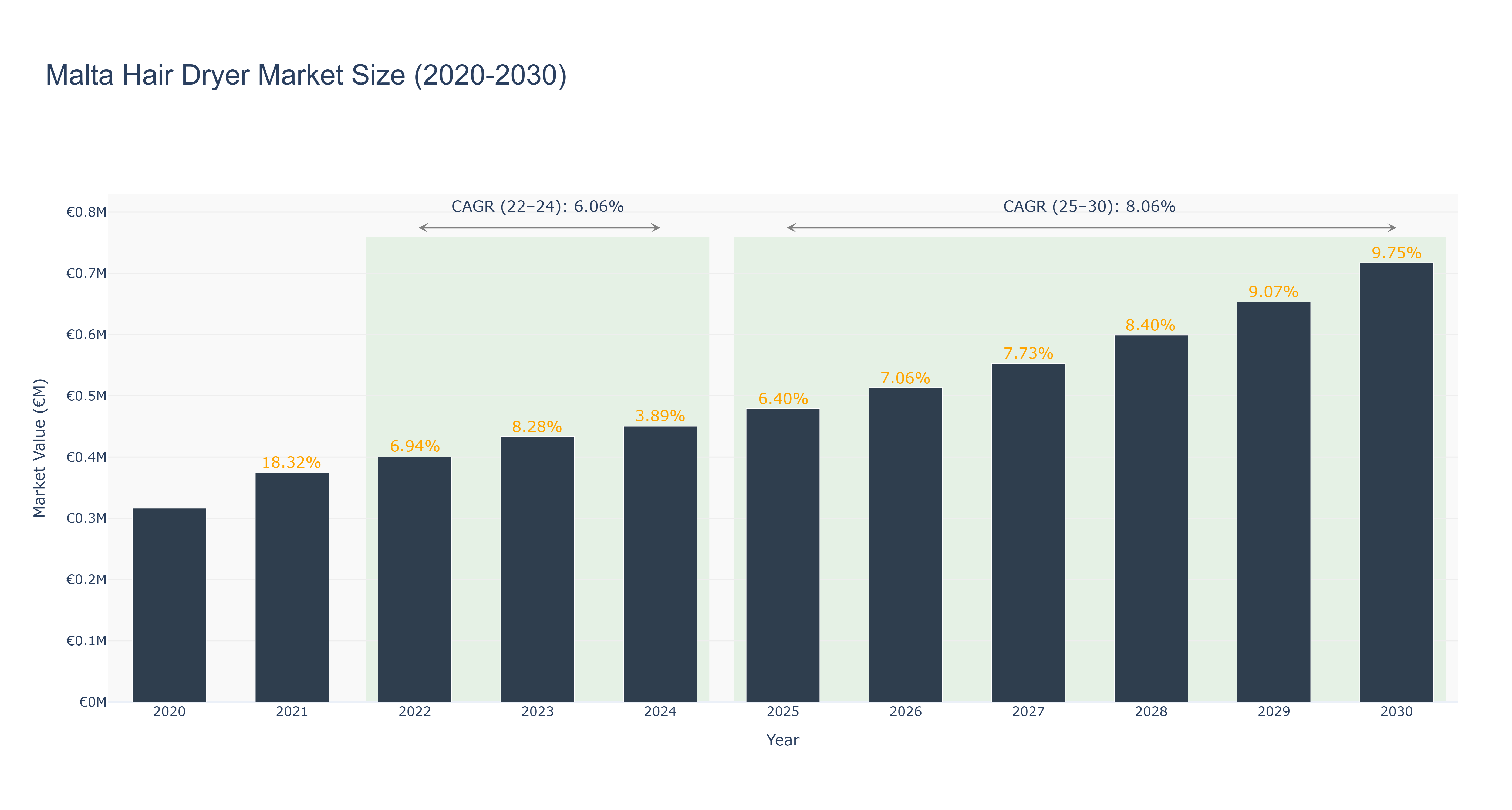 Malta Hair Dryer Market Size (2020-2030)