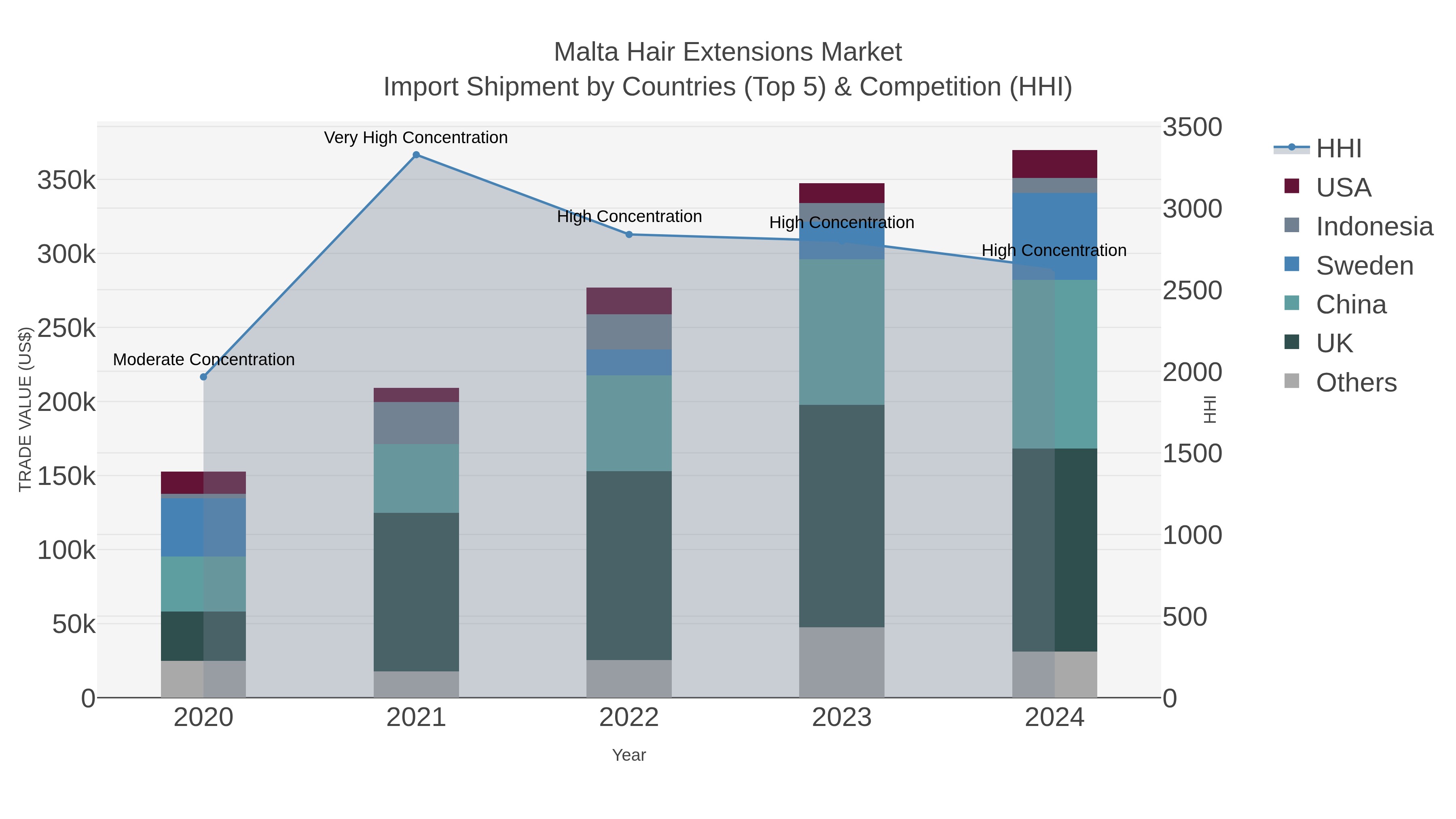 Malta Hair Extensions Market Import Shipment by Countries (Top 5) & Competition (HHI)