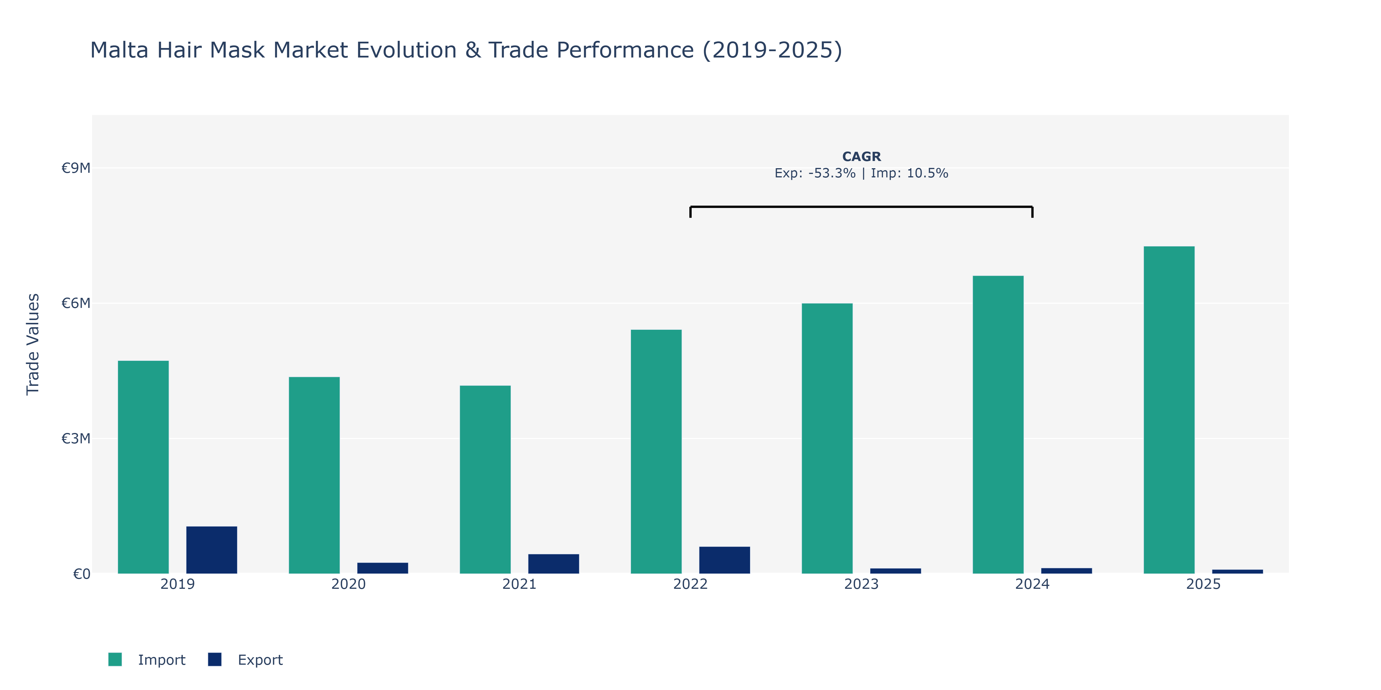 Malta Hair Mask Market: Production & Trade Performance (2019-2025)