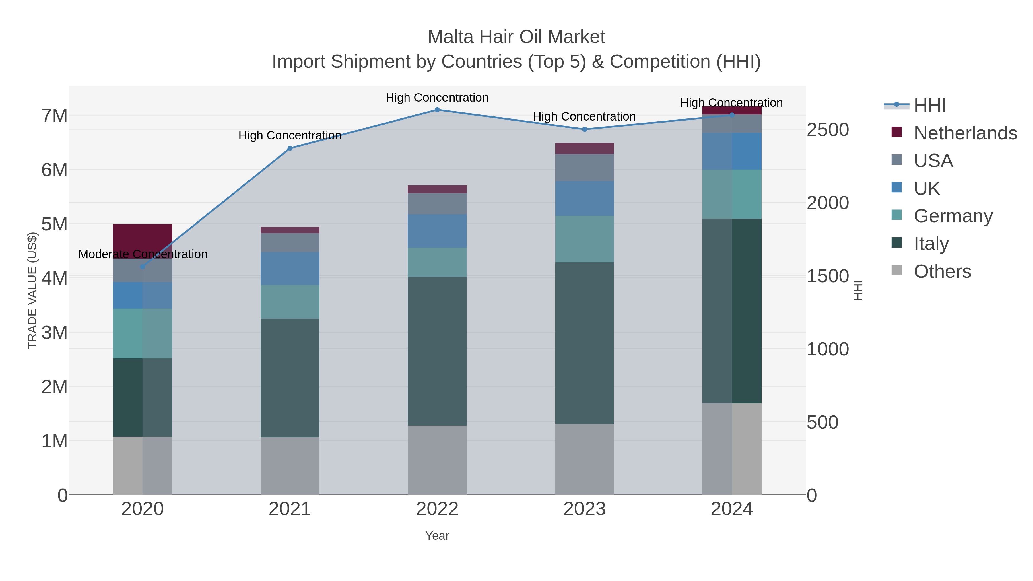 Malta Hair Oil Market Import Shipment by Countries (Top 5) & Competition (HHI)