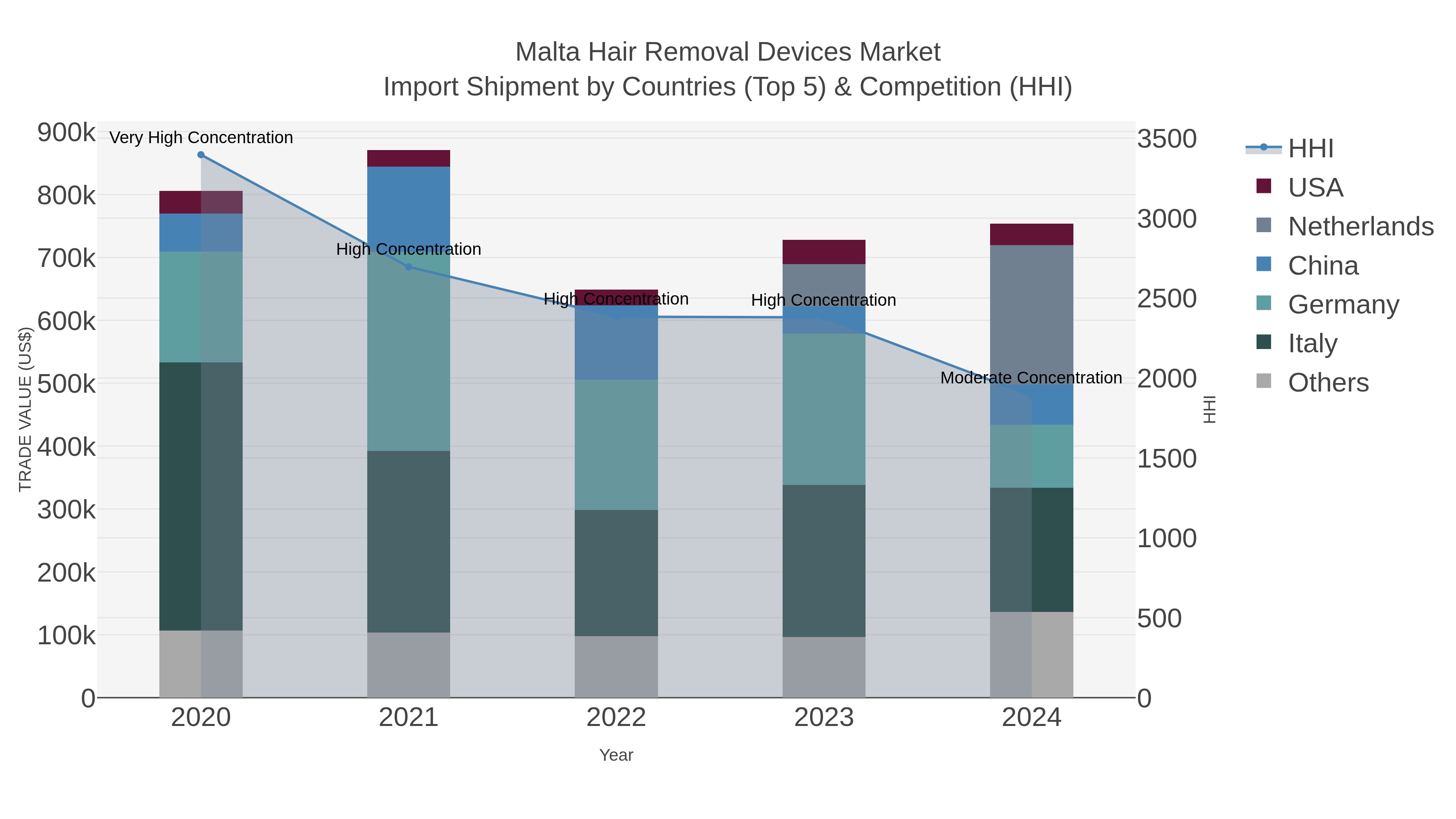 Malta Hair Removal Devices Market Import Shipment by Countries (Top 5) & Competition (HHI)