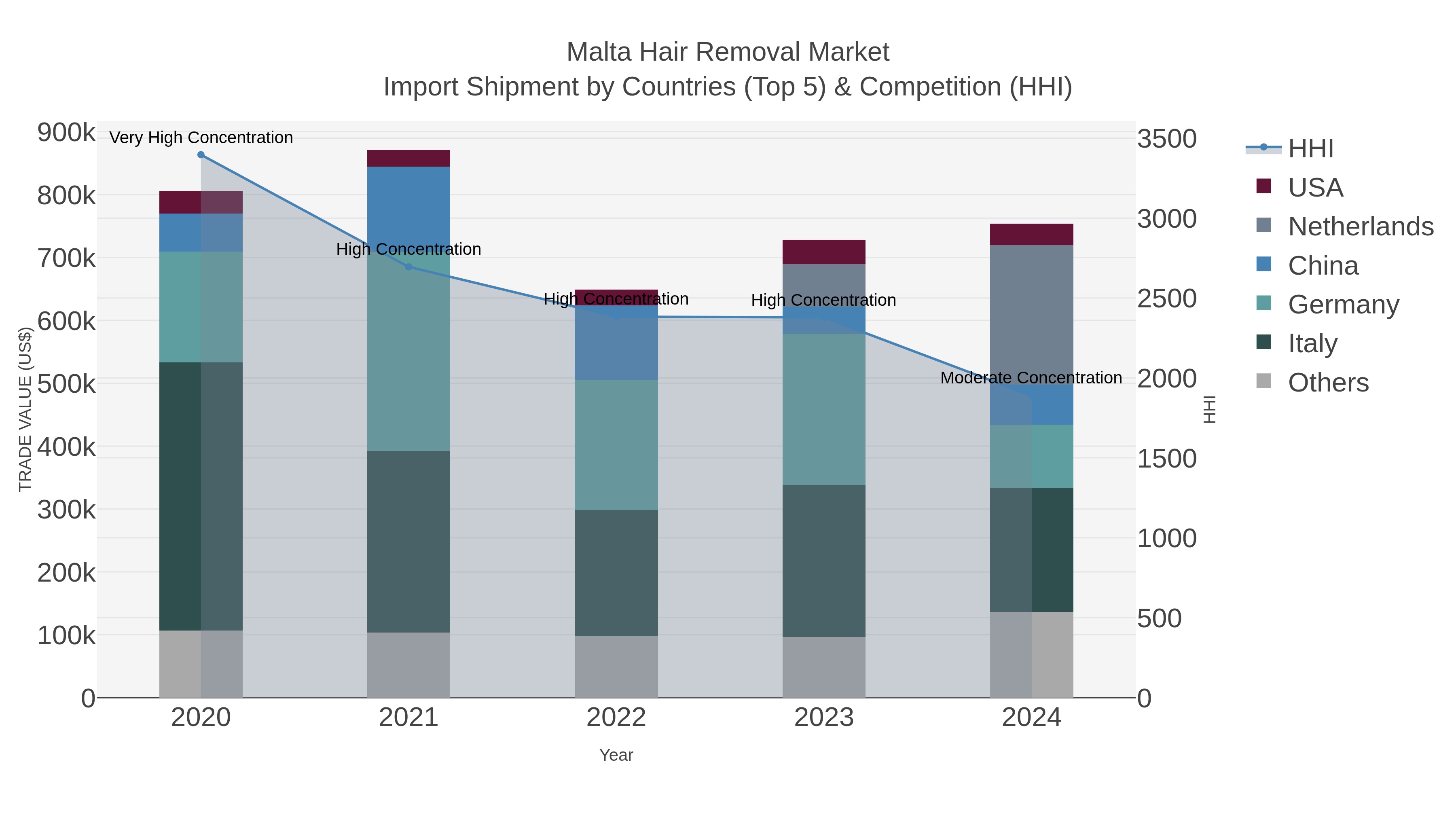 Malta Hair Removal Market Import Shipment by Countries (Top 5) & Competition (HHI)