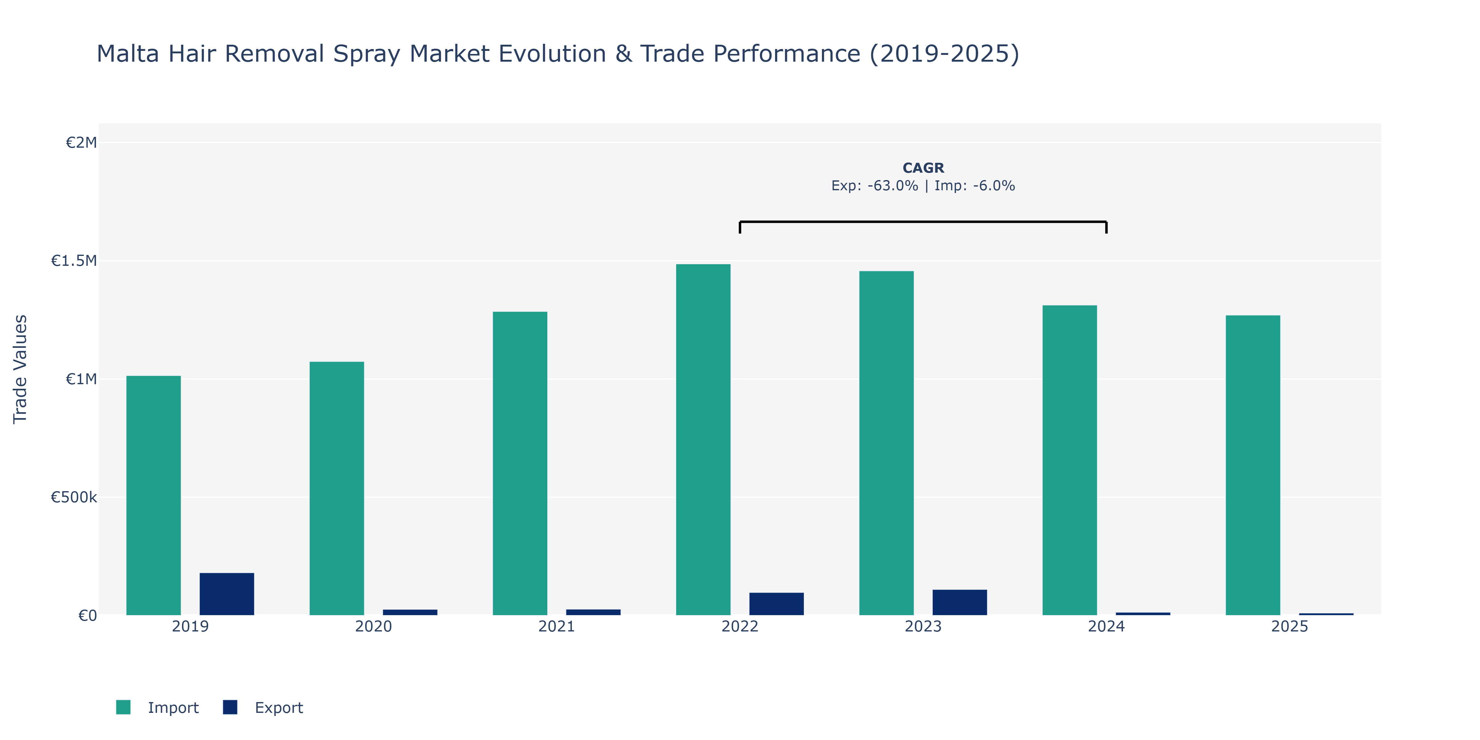 Malta Hair Removal Spray Market: Production & Trade Performance (2019-2025) Size