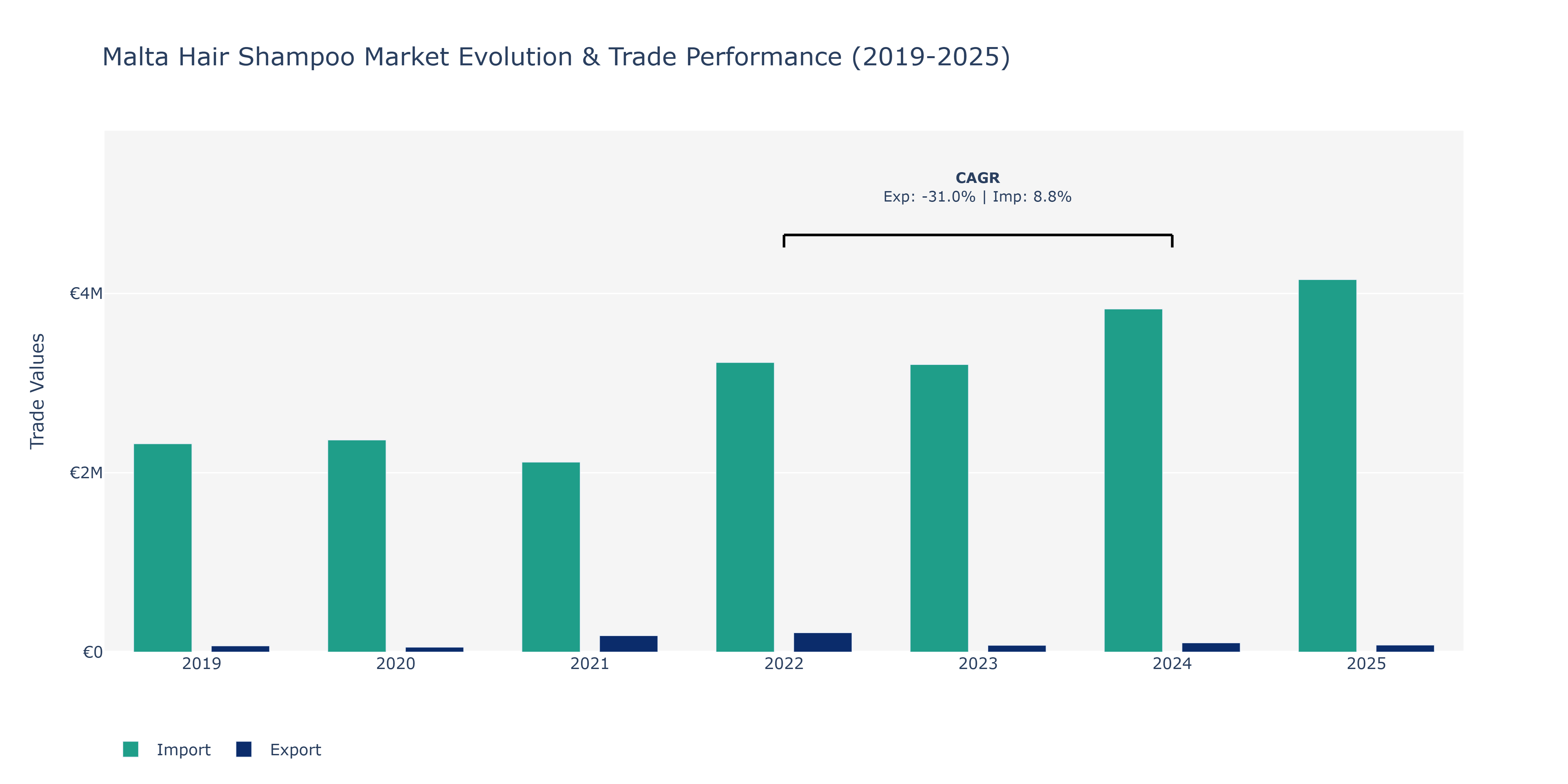 Malta Hair Shampoo Market: Production & Trade Performance (2019-2025)