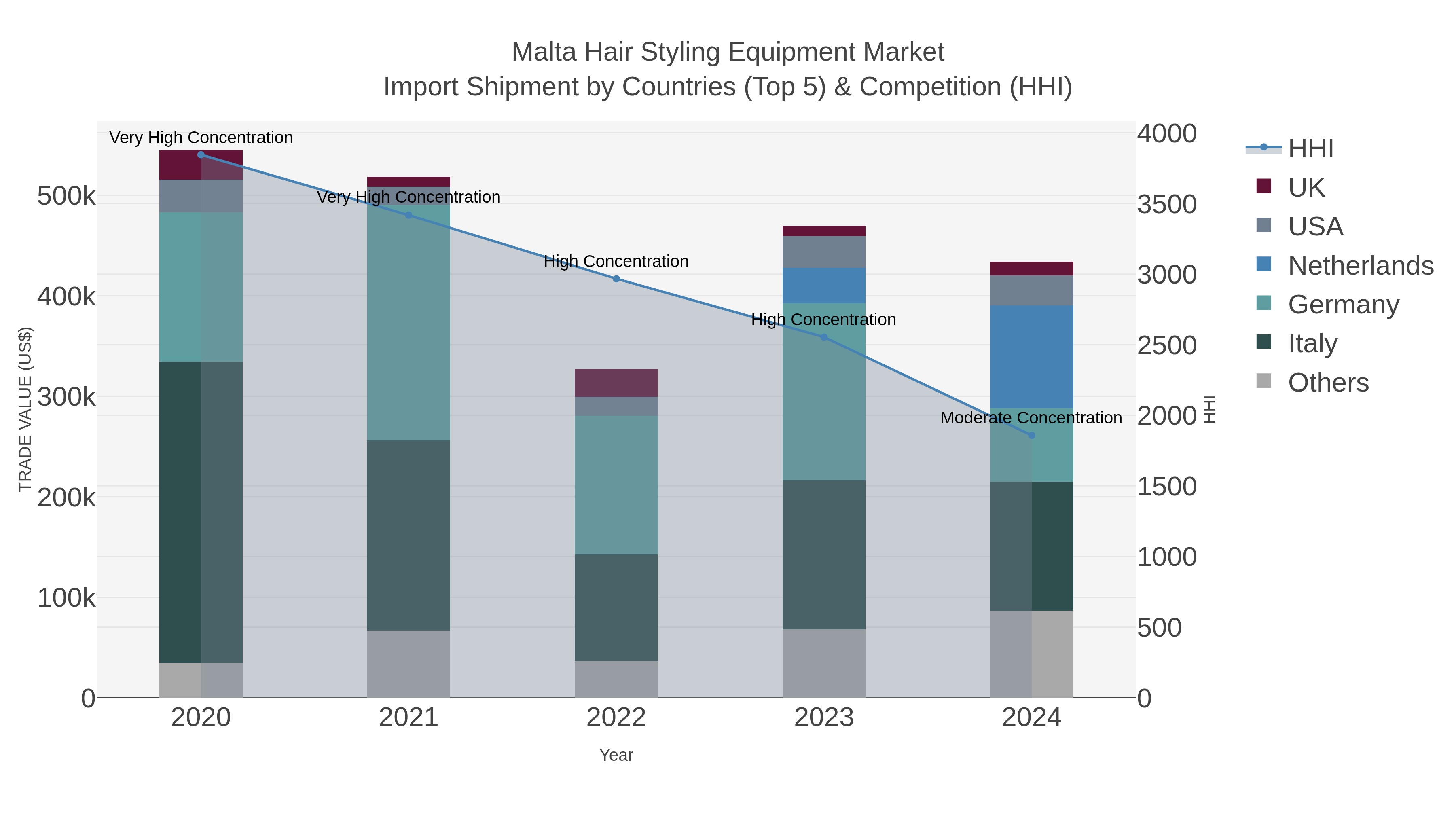 Malta Hair Styling Equipment Market Import Shipment by Countries (Top 5) & Competition (HHI)