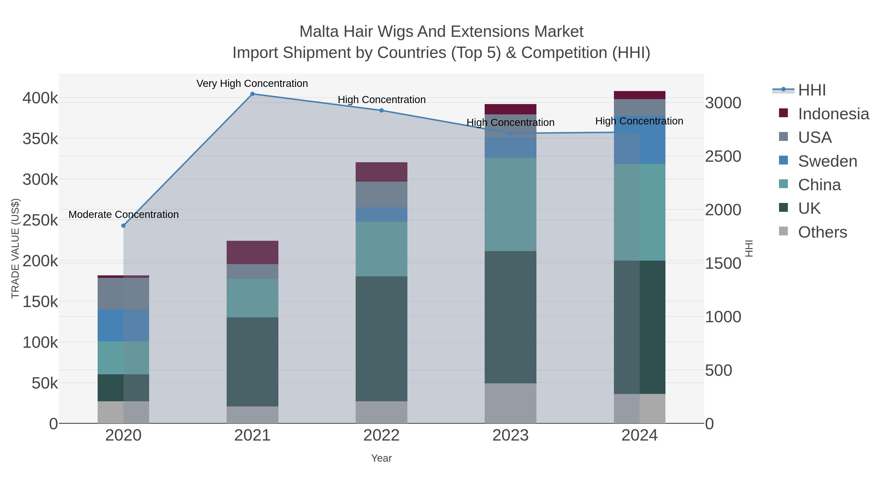 Malta Hair Wigs And Extensions Market Import Shipment by Countries (Top 5) & Competition (HHI)