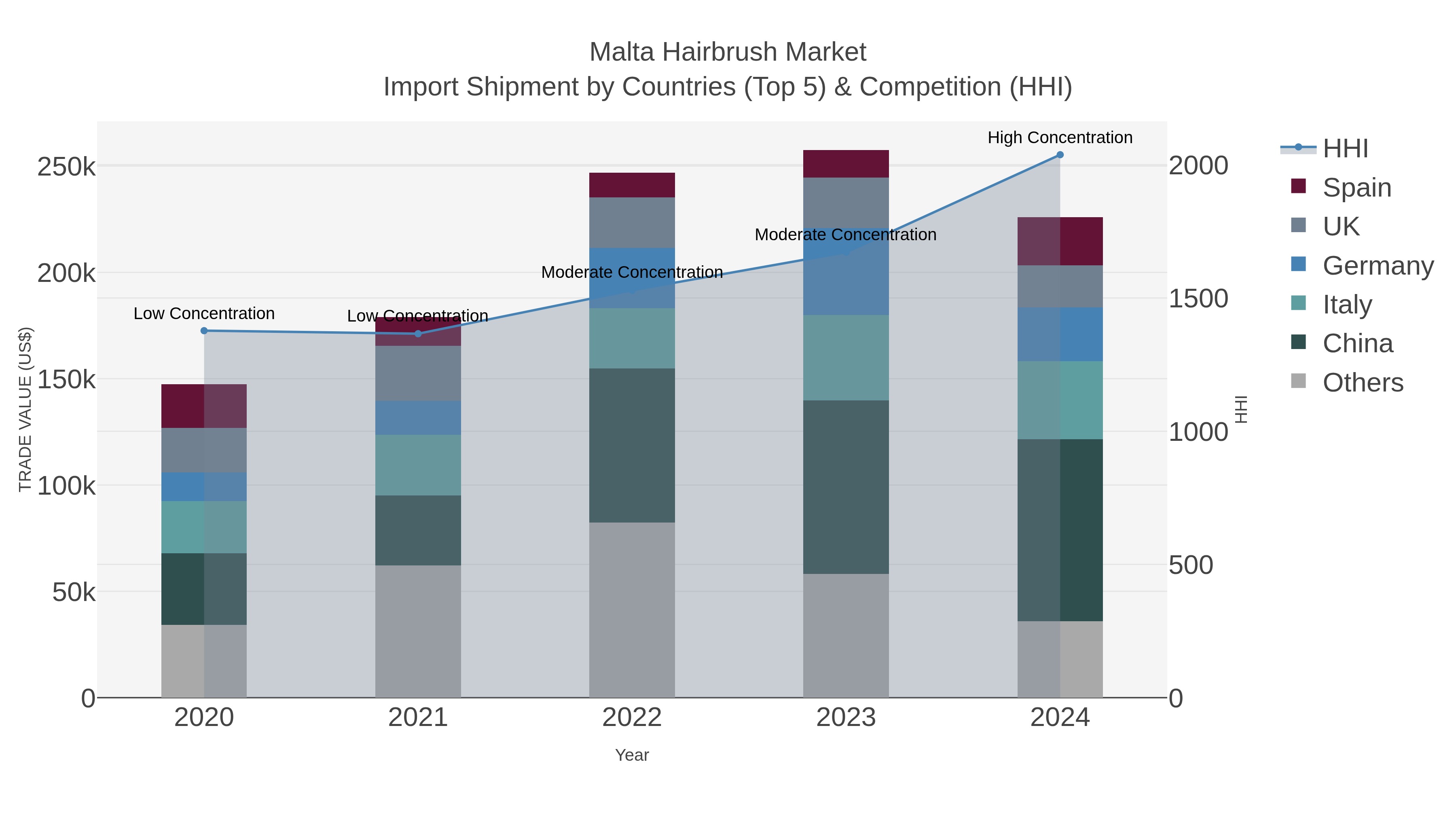 Malta Hairbrush Market Import Shipment by Countries (Top 5) & Competition (HHI)