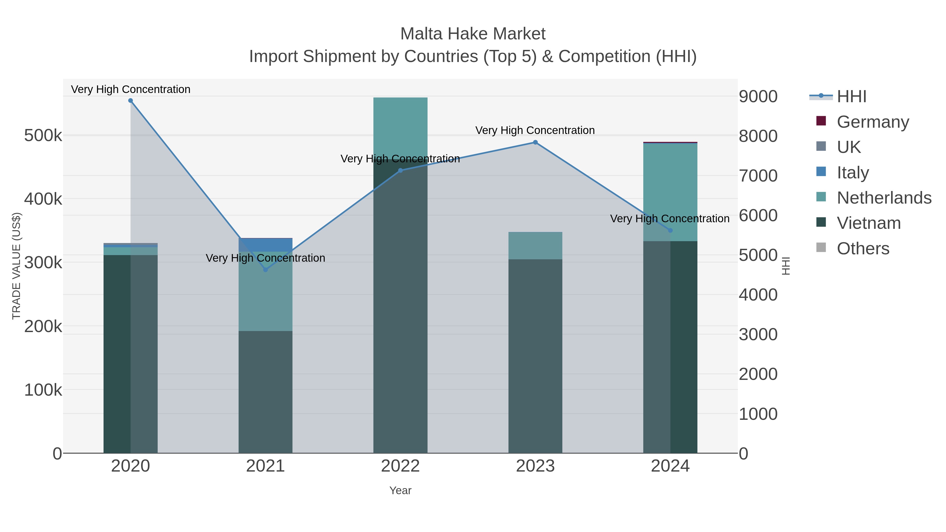 Malta Hake Market Import Shipment by Countries (Top 5) & Competition (HHI)
