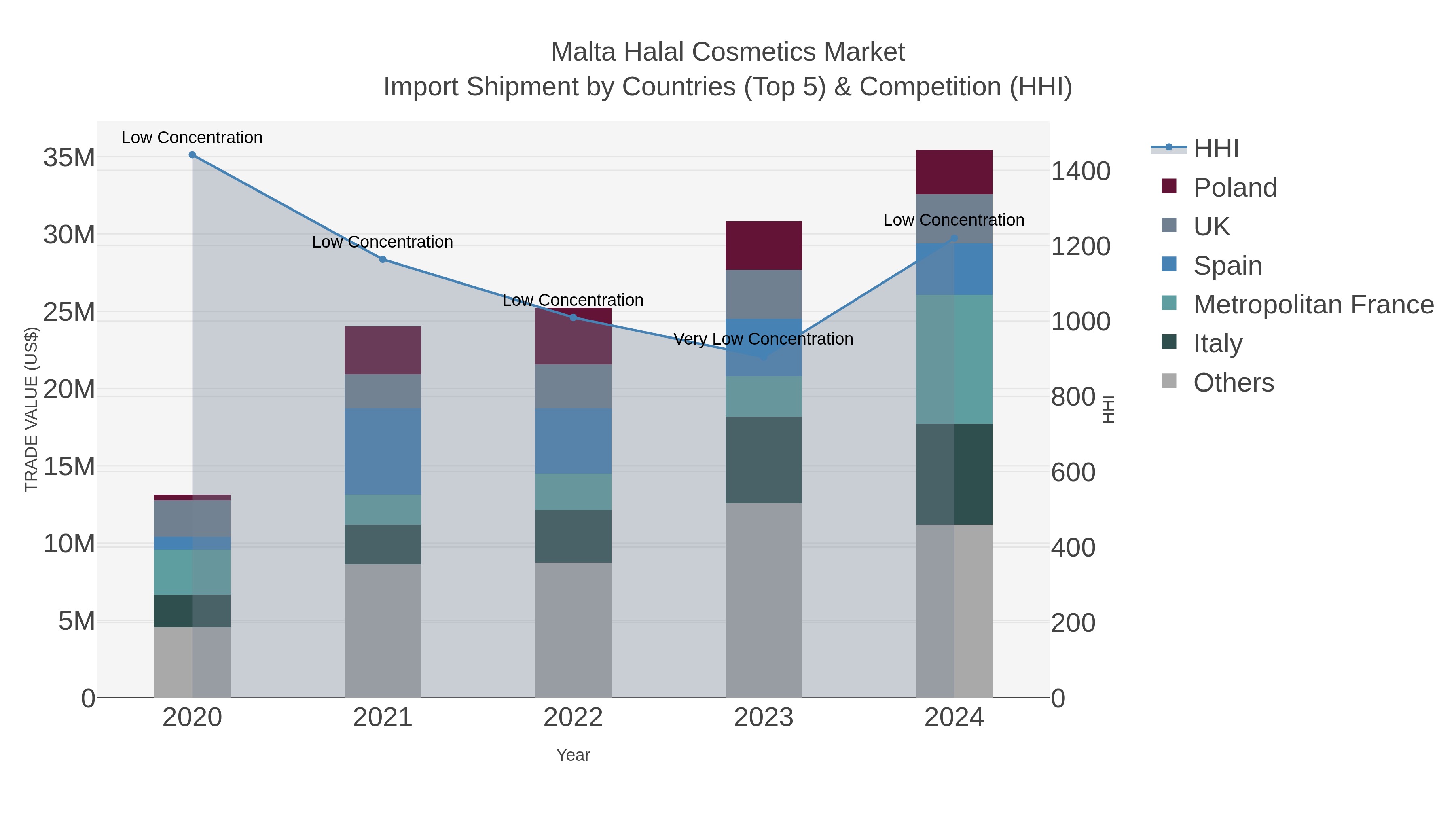 Malta Halal Cosmetics Market Import Shipment by Countries (Top 5) & Competition (HHI)