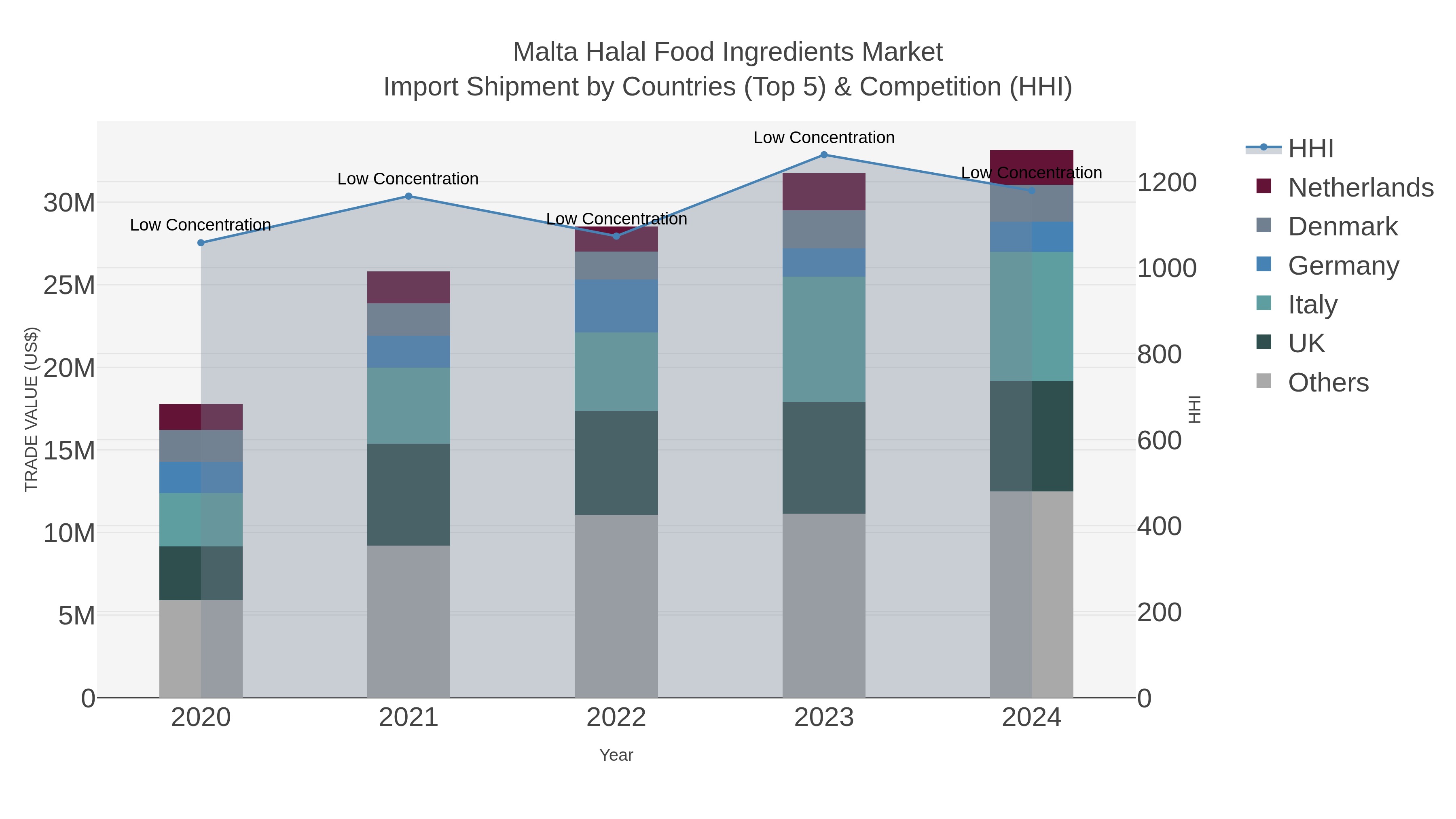Malta Halal Food Ingredients Market Import Shipment by Countries (Top 5) & Competition (HHI)