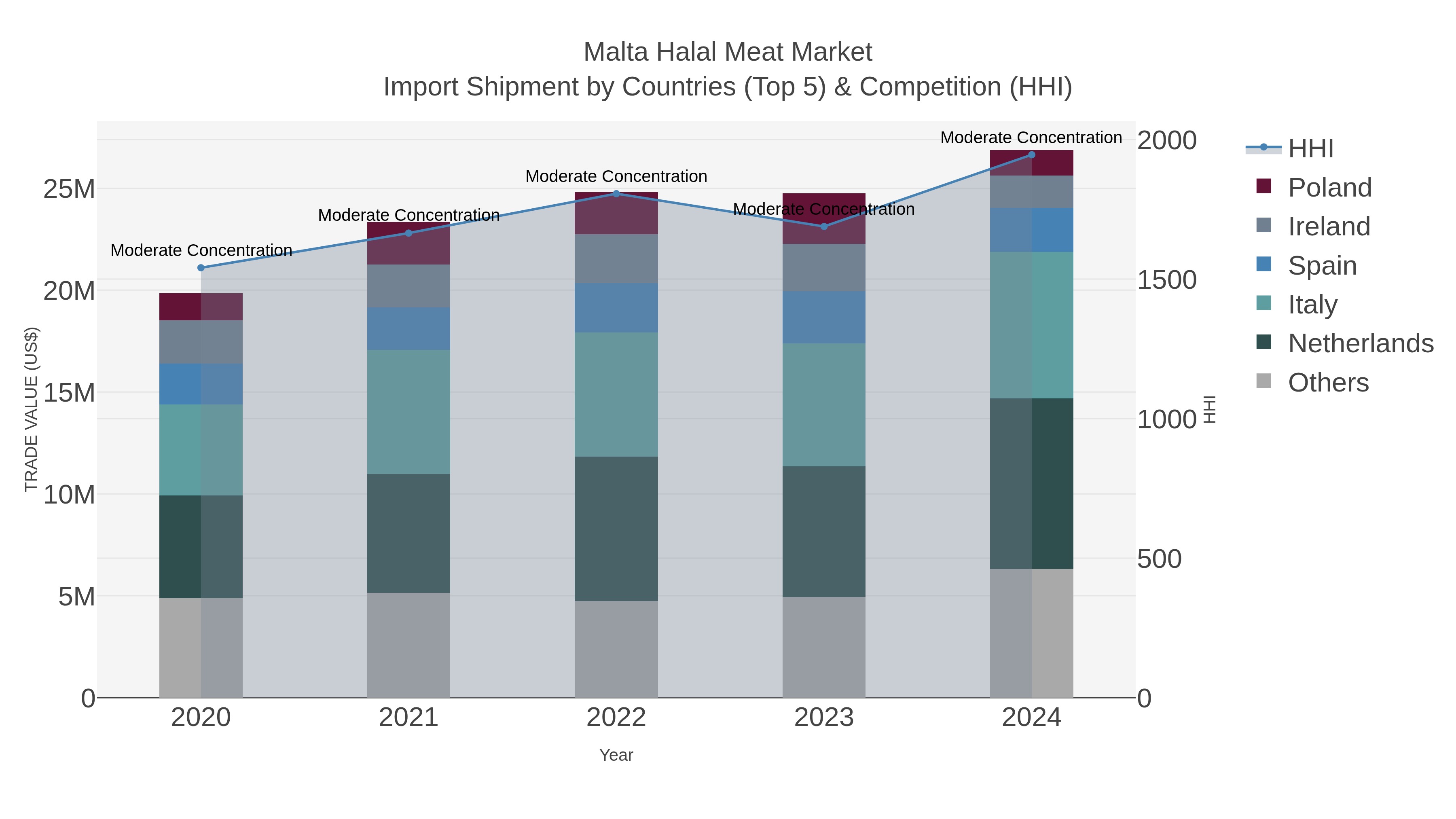 Malta Halal Meat Market Import Shipment by Countries (Top 5) & Competition (HHI)
