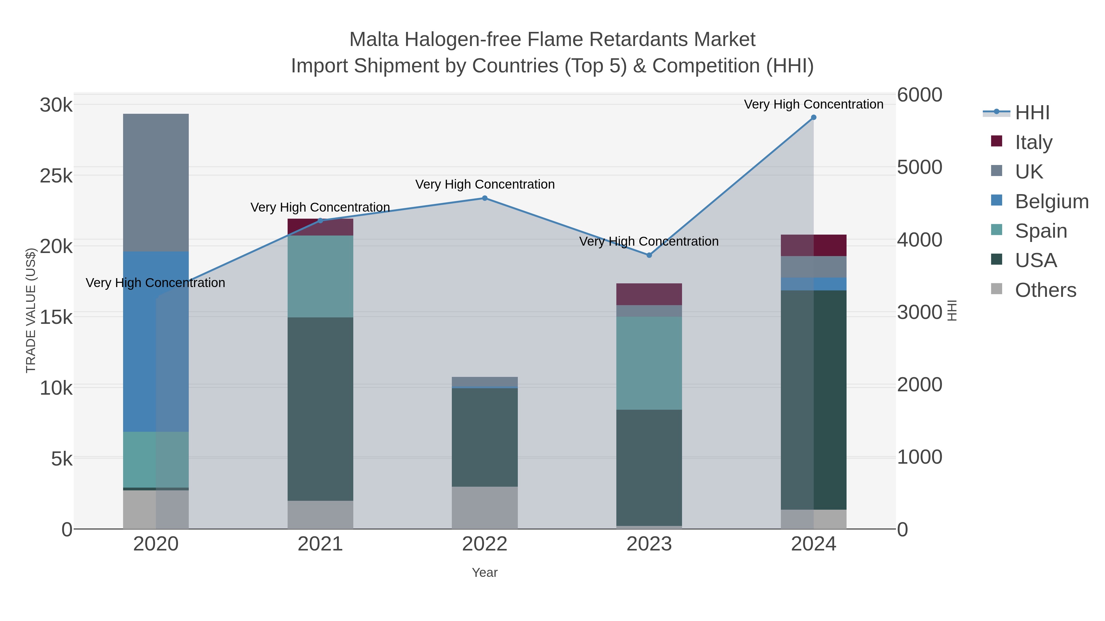 Malta Halogen-free Flame Retardants Market Import Shipment by Countries (Top 5) & Competition (HHI)