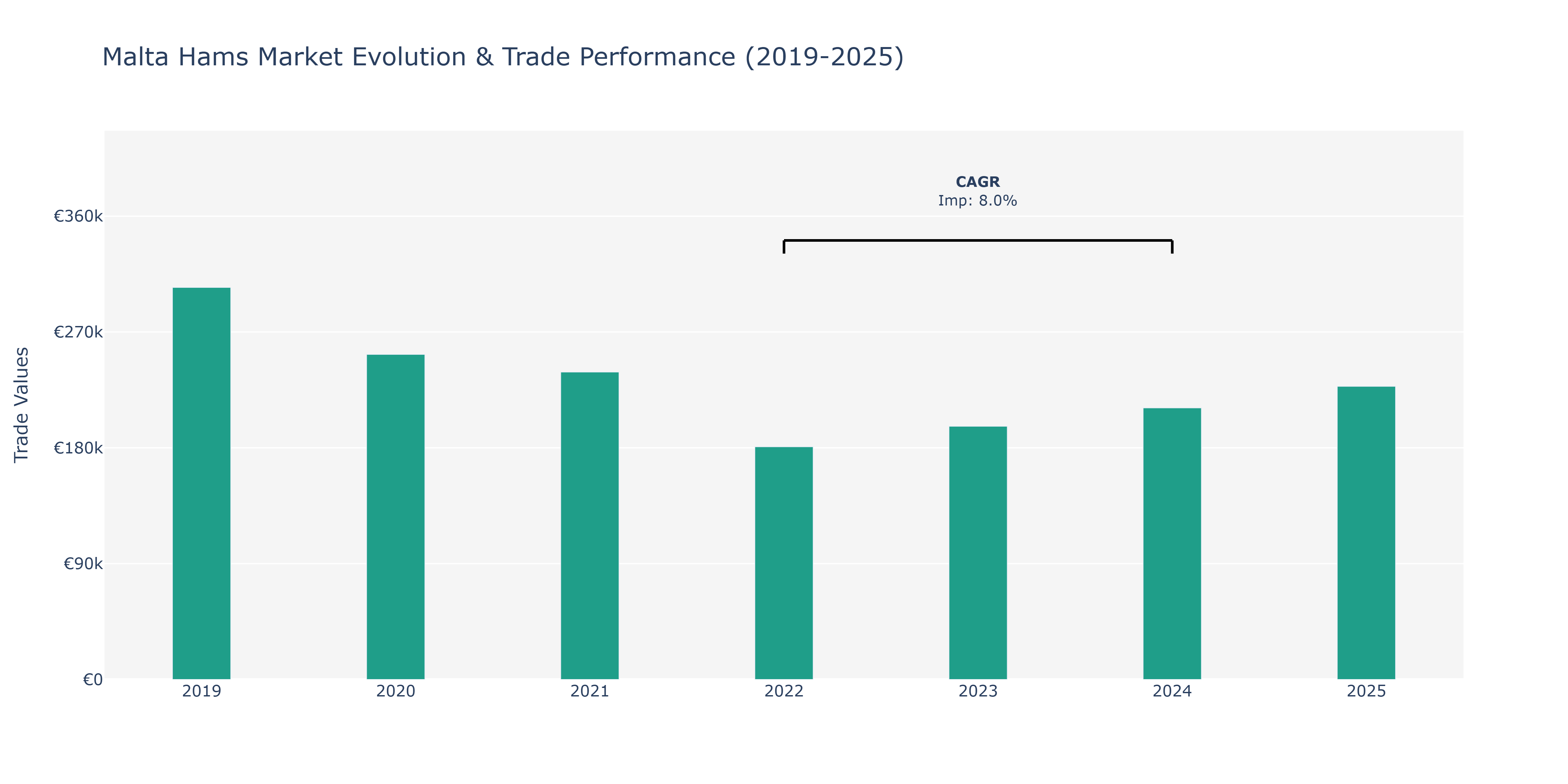 Malta Hams Market: Production & Trade Performance (2019-2025)