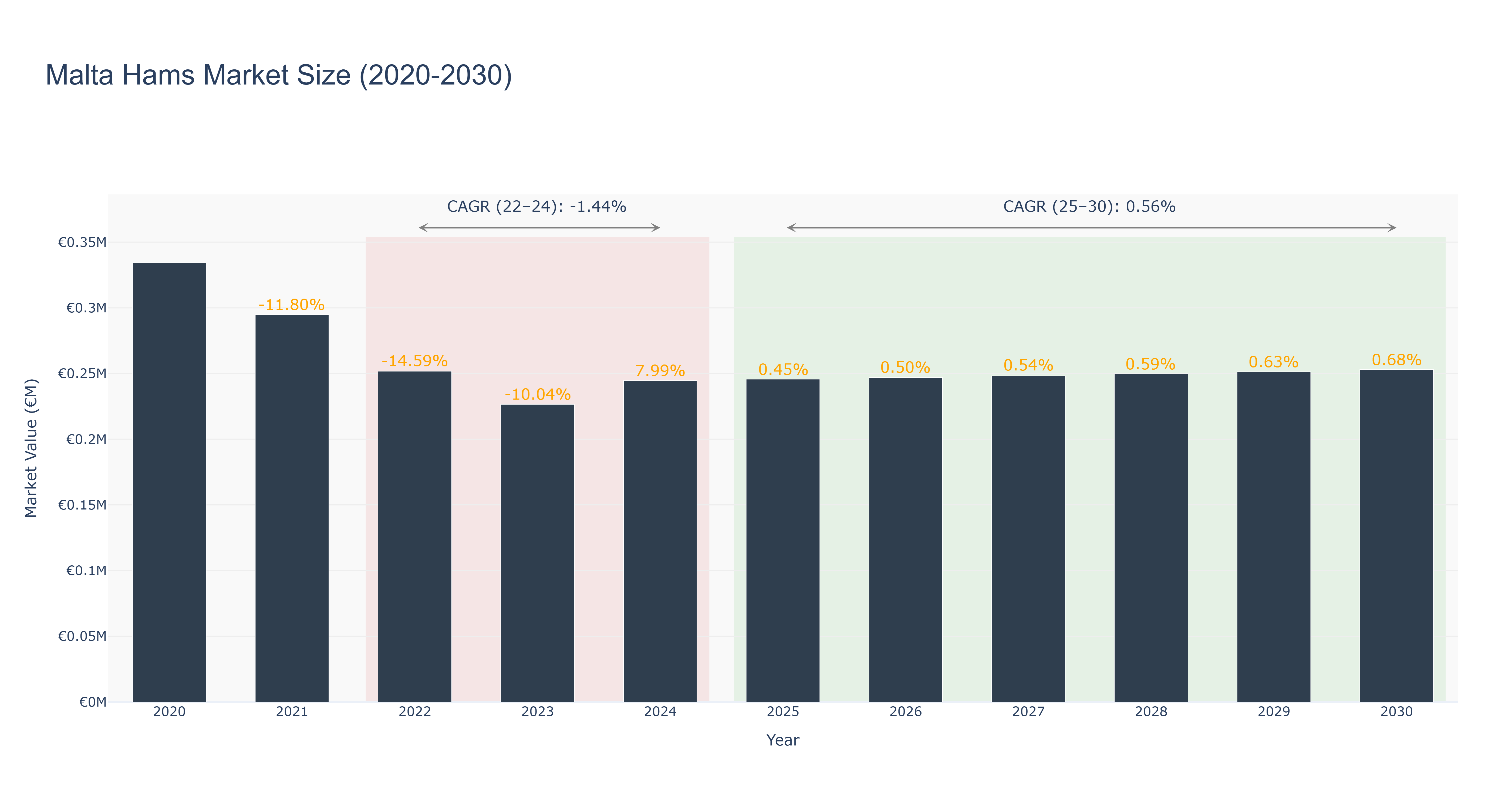Malta Hams Market Size (2020-2030)