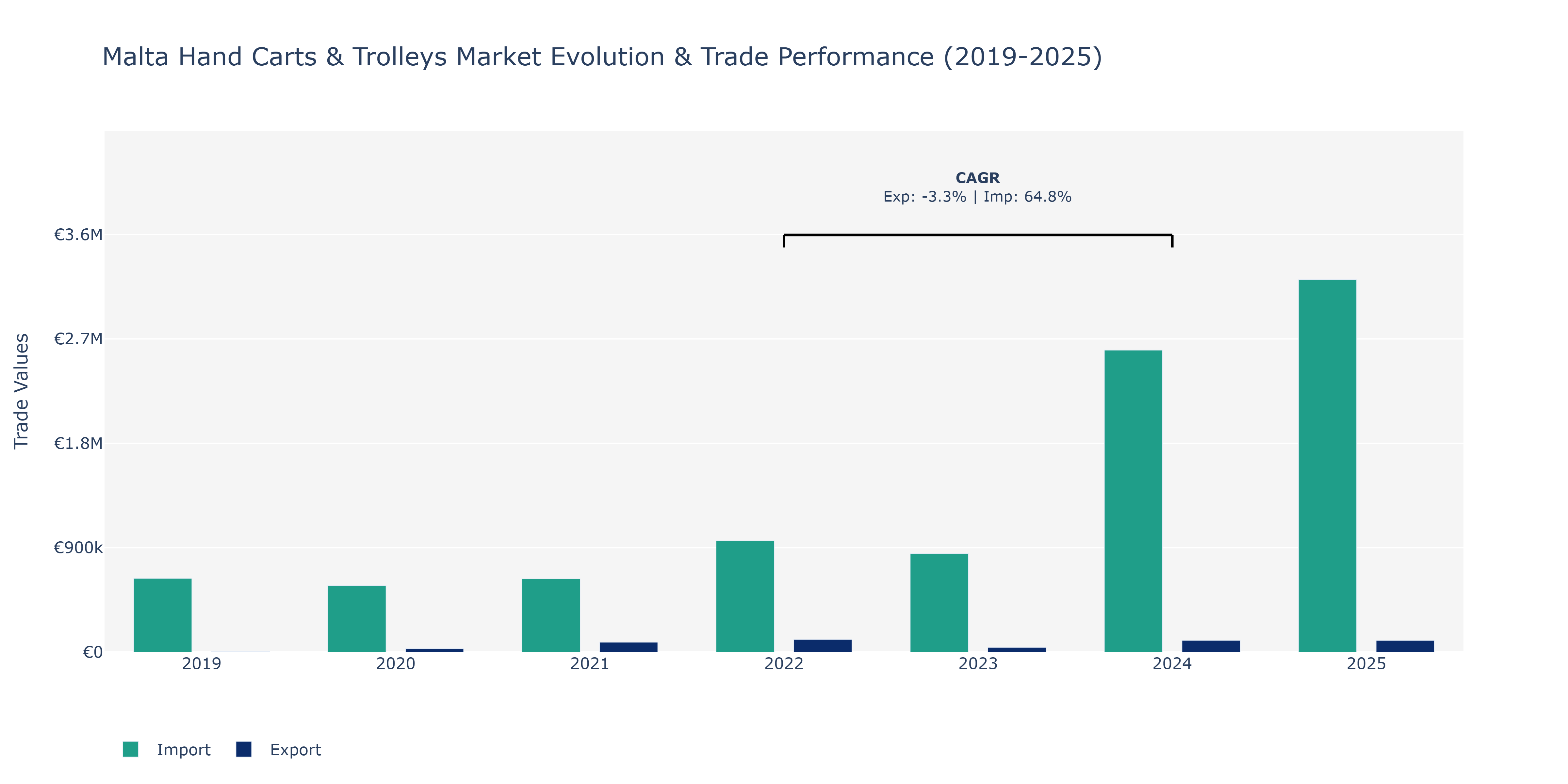 Malta Hand Carts & Trolleys Market: Production & Trade Performance (2019-2025)