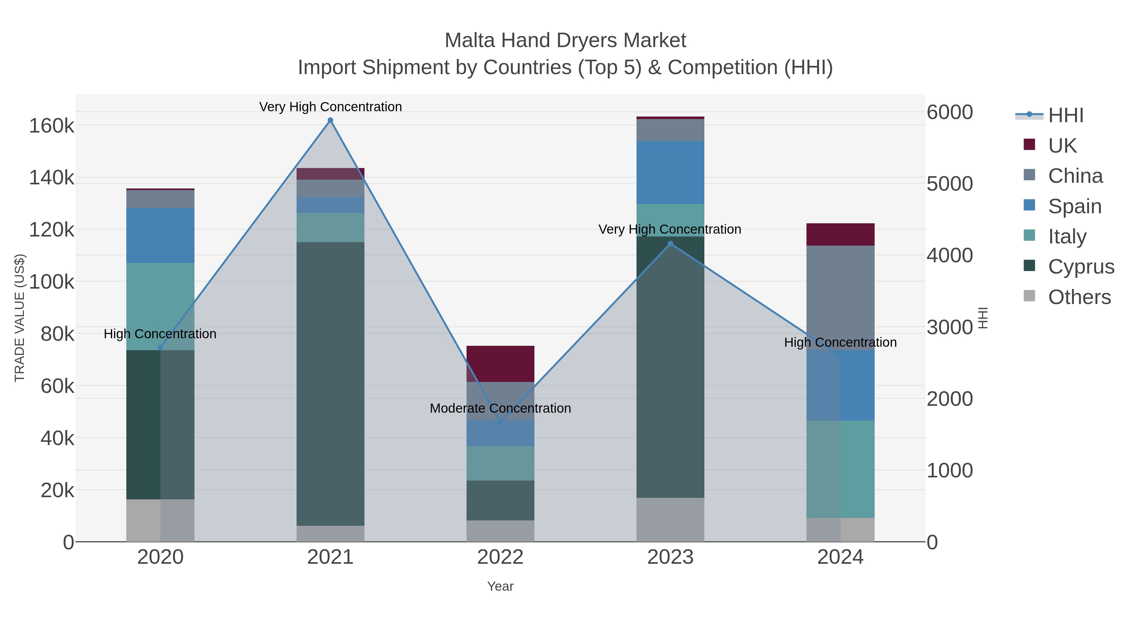 Malta Hand Dryers Market Import Shipment by Countries (Top 5) & Competition (HHI)