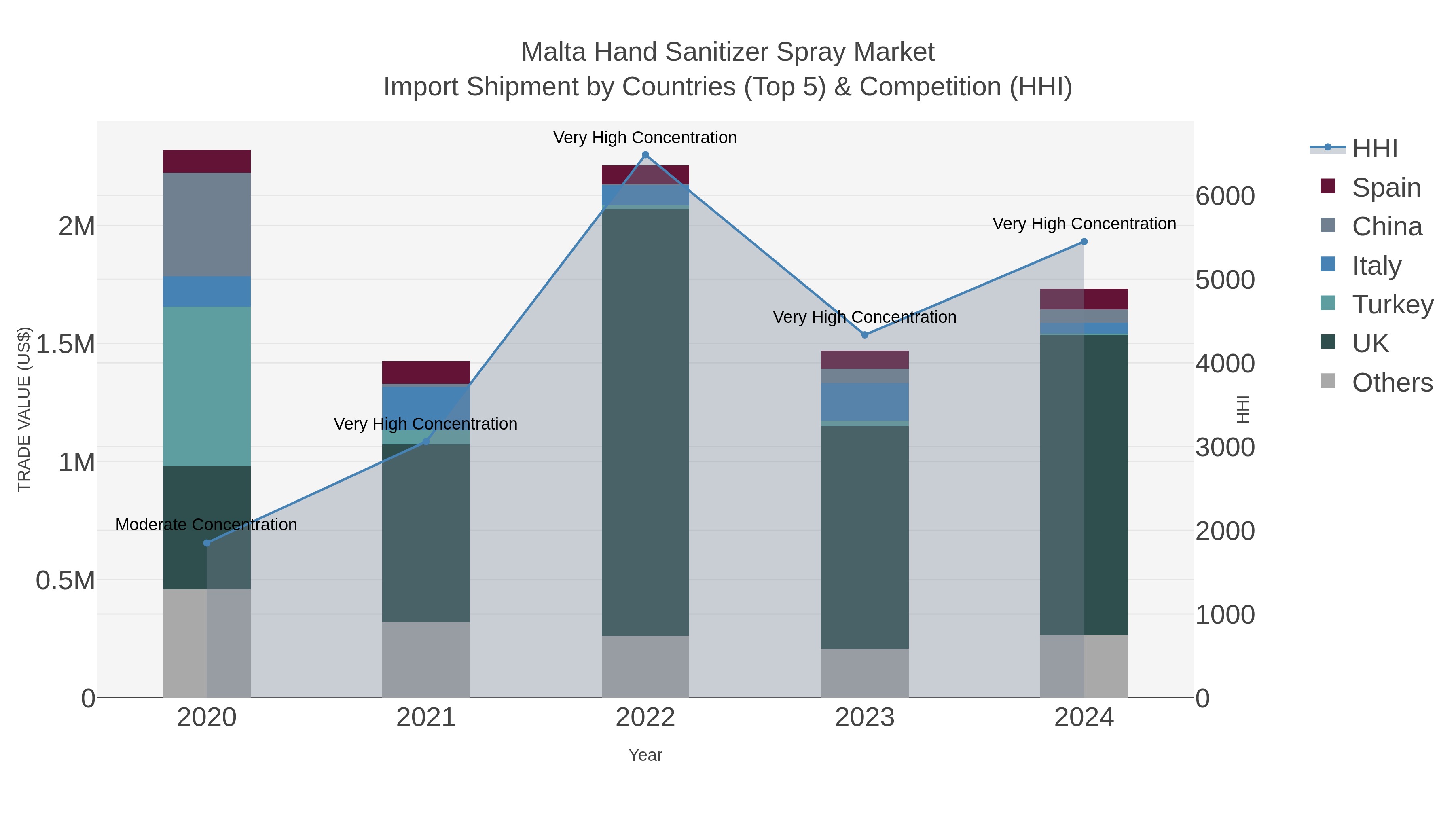 Malta Hand Sanitizer Spray Market Import Shipment by Countries (Top 5) & Competition (HHI)
