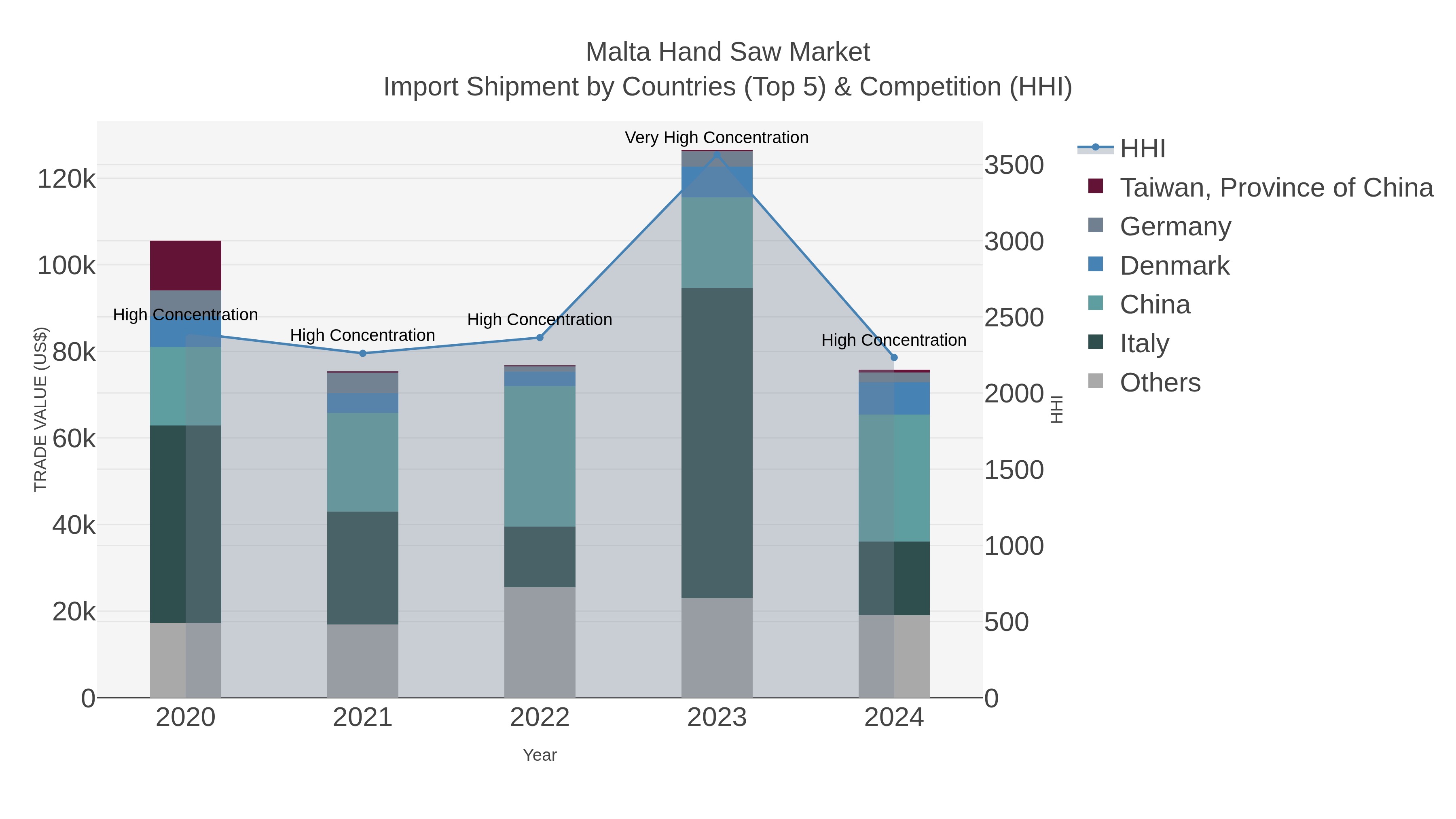 Malta Hand Saw Market Import Shipment by Countries (Top 5) & Competition (HHI)
