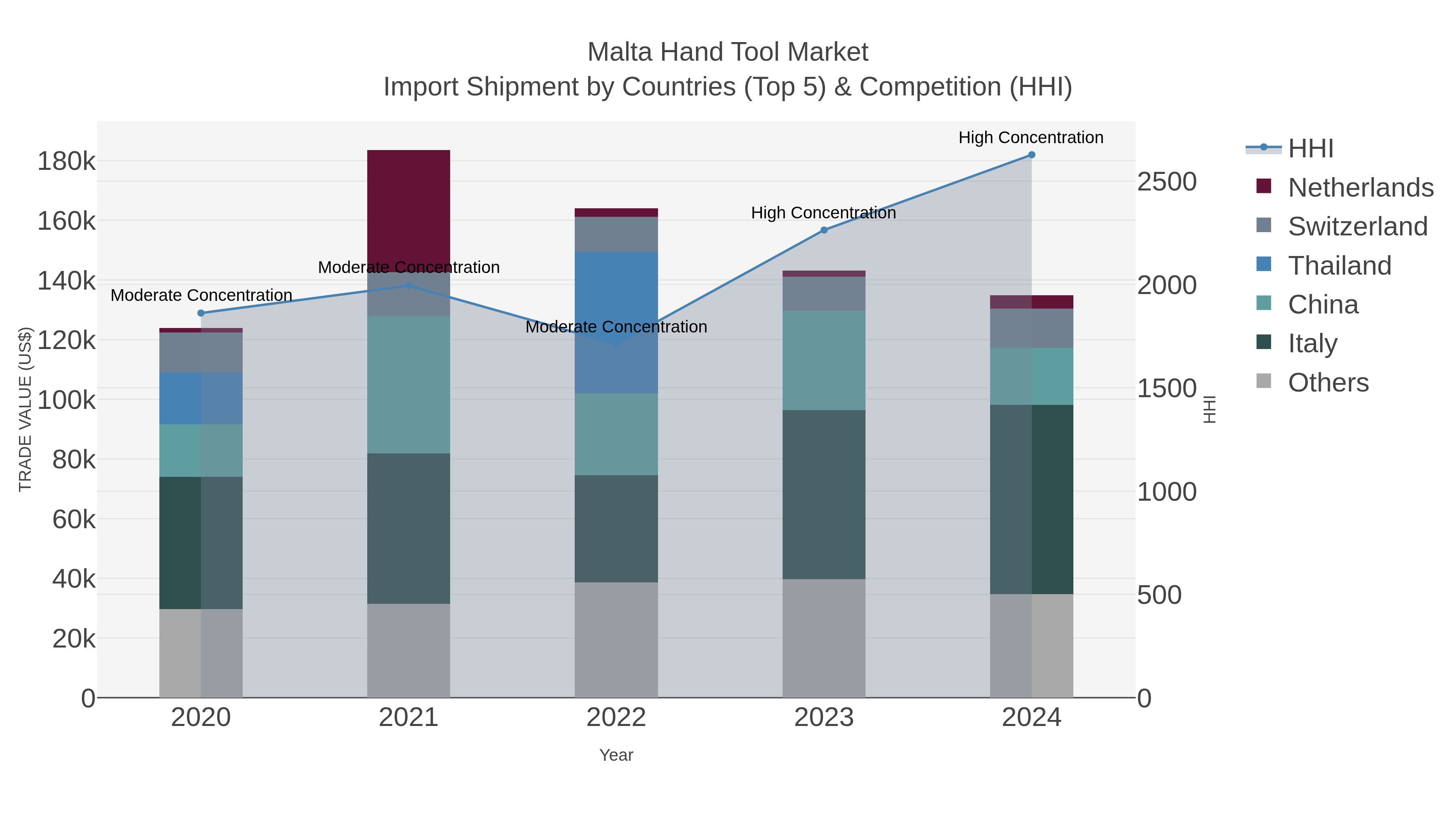 Malta Hand Tool Market Import Shipment by Countries (Top 5) & Competition (HHI)