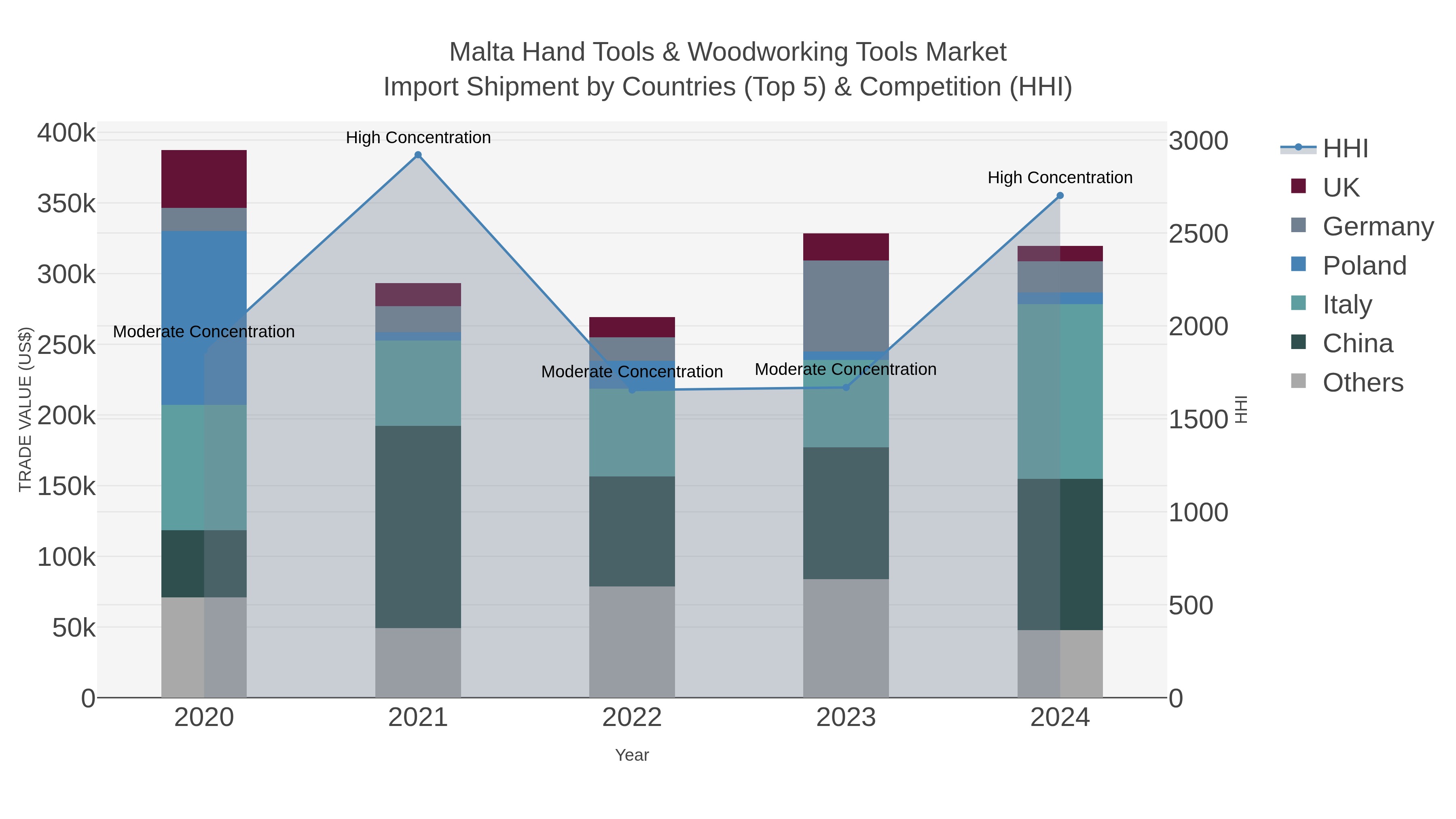Malta Hand Tools & Woodworking Tools Market Import Shipment by Countries (Top 5) & Competition (HHI)