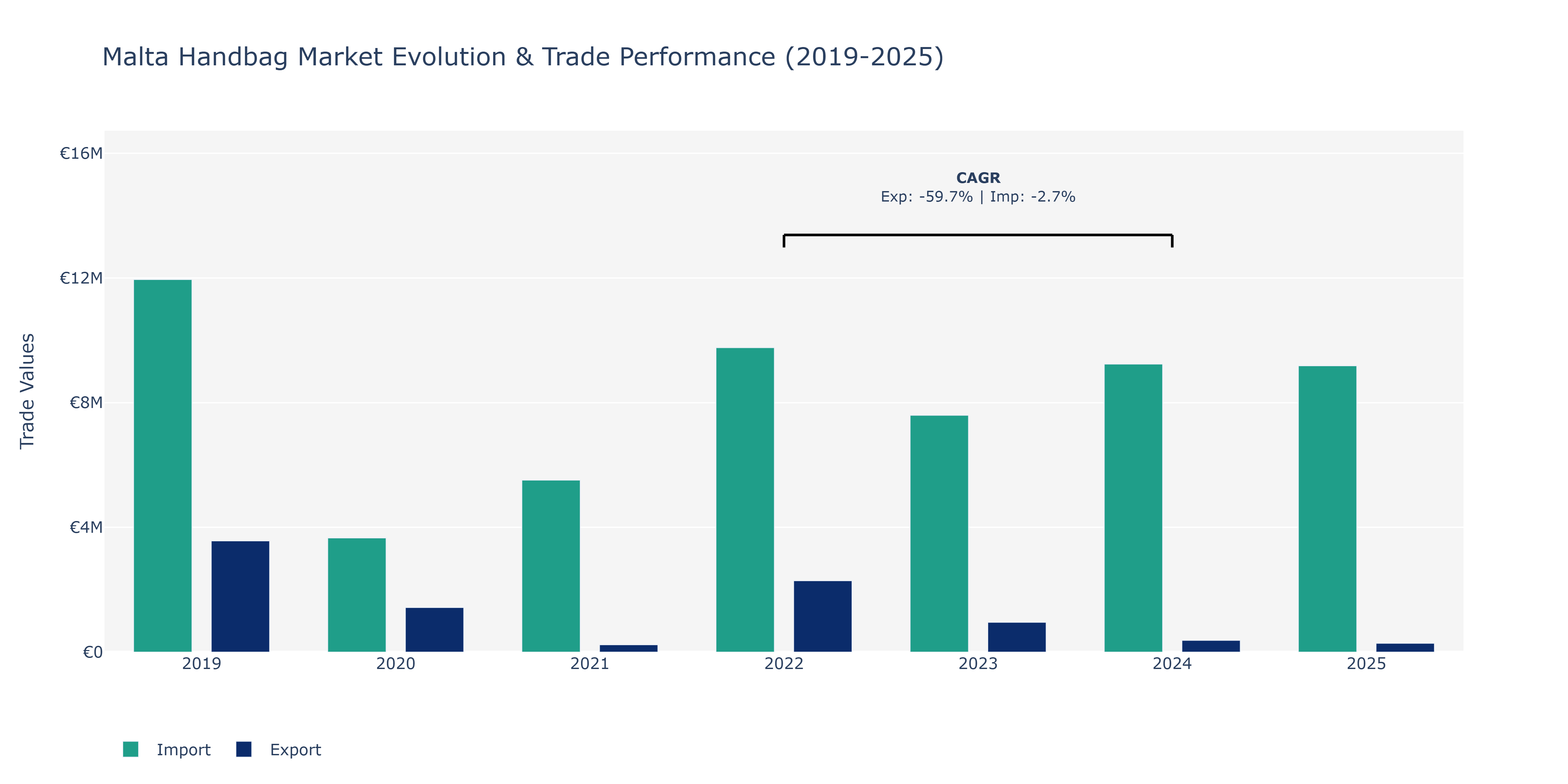 Malta Handbag Market: Production & Trade Performance (2019-2025)