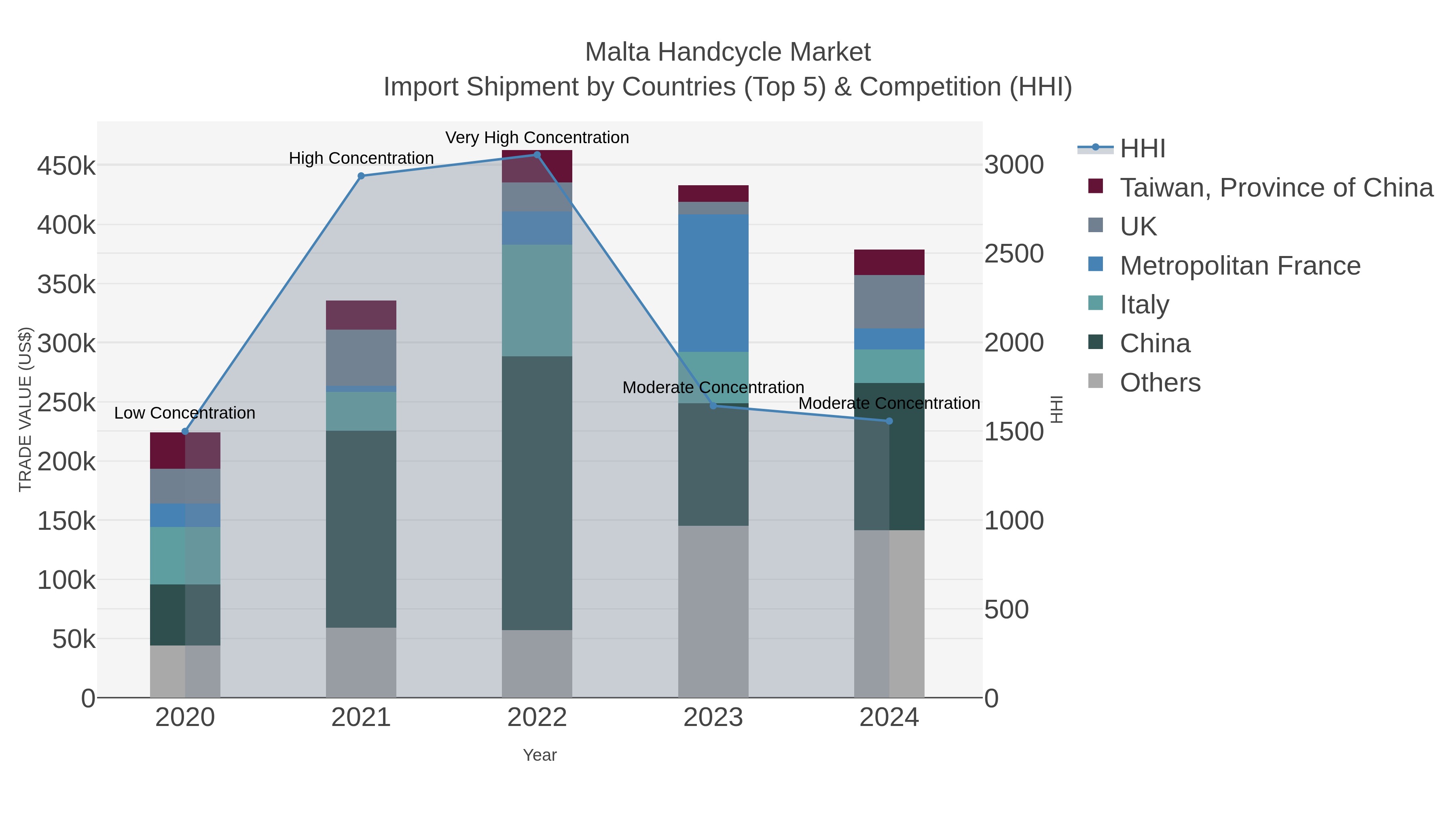 Malta Handcycle Market Import Shipment by Countries (Top 5) & Competition (HHI)