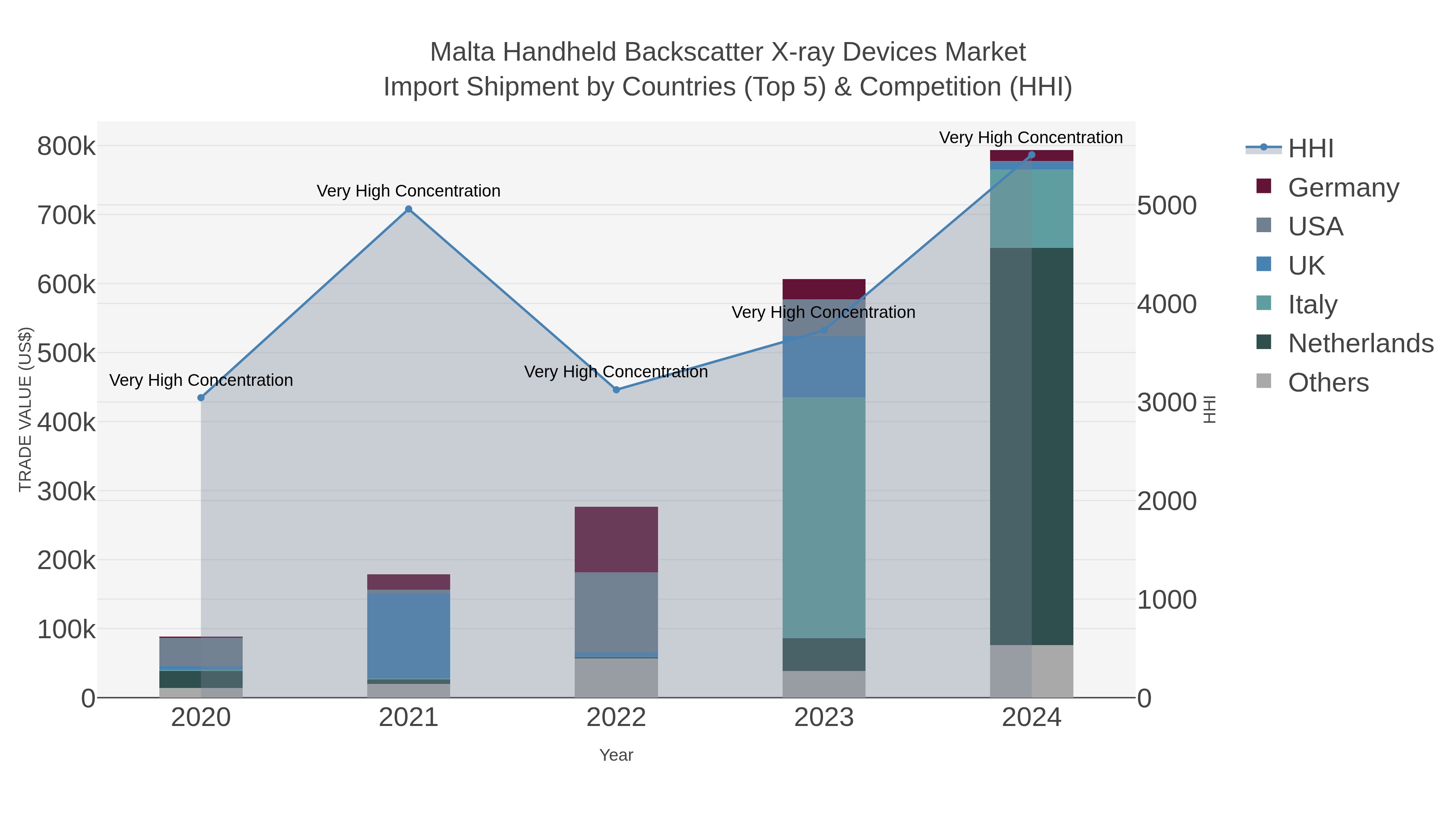 Malta Handheld Backscatter X-ray Devices Market Import Shipment by Countries (Top 5) & Competition (HHI)