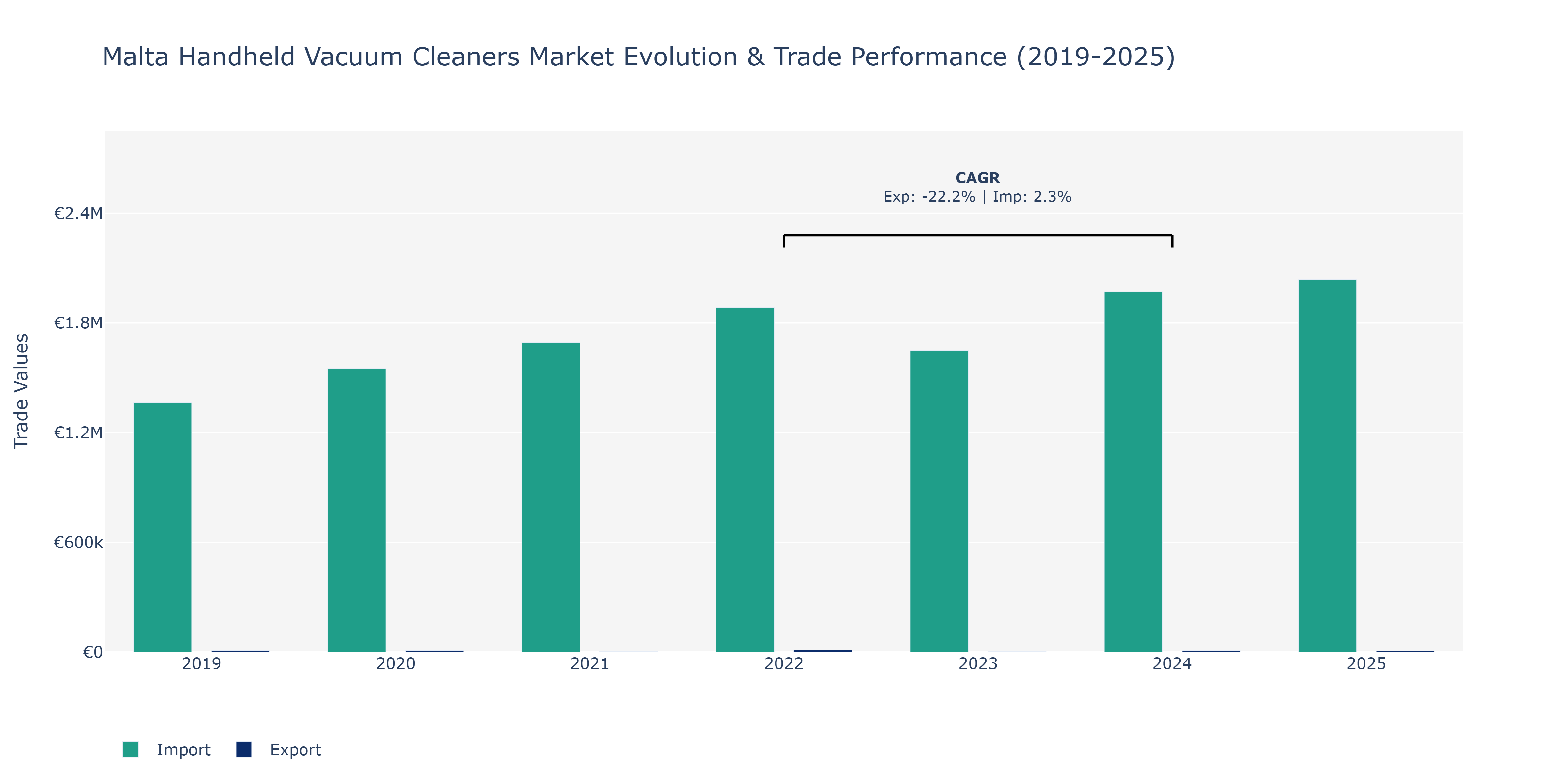 Malta Handheld Vacuum Cleaners Market: Production & Trade Performance (2019-2025)