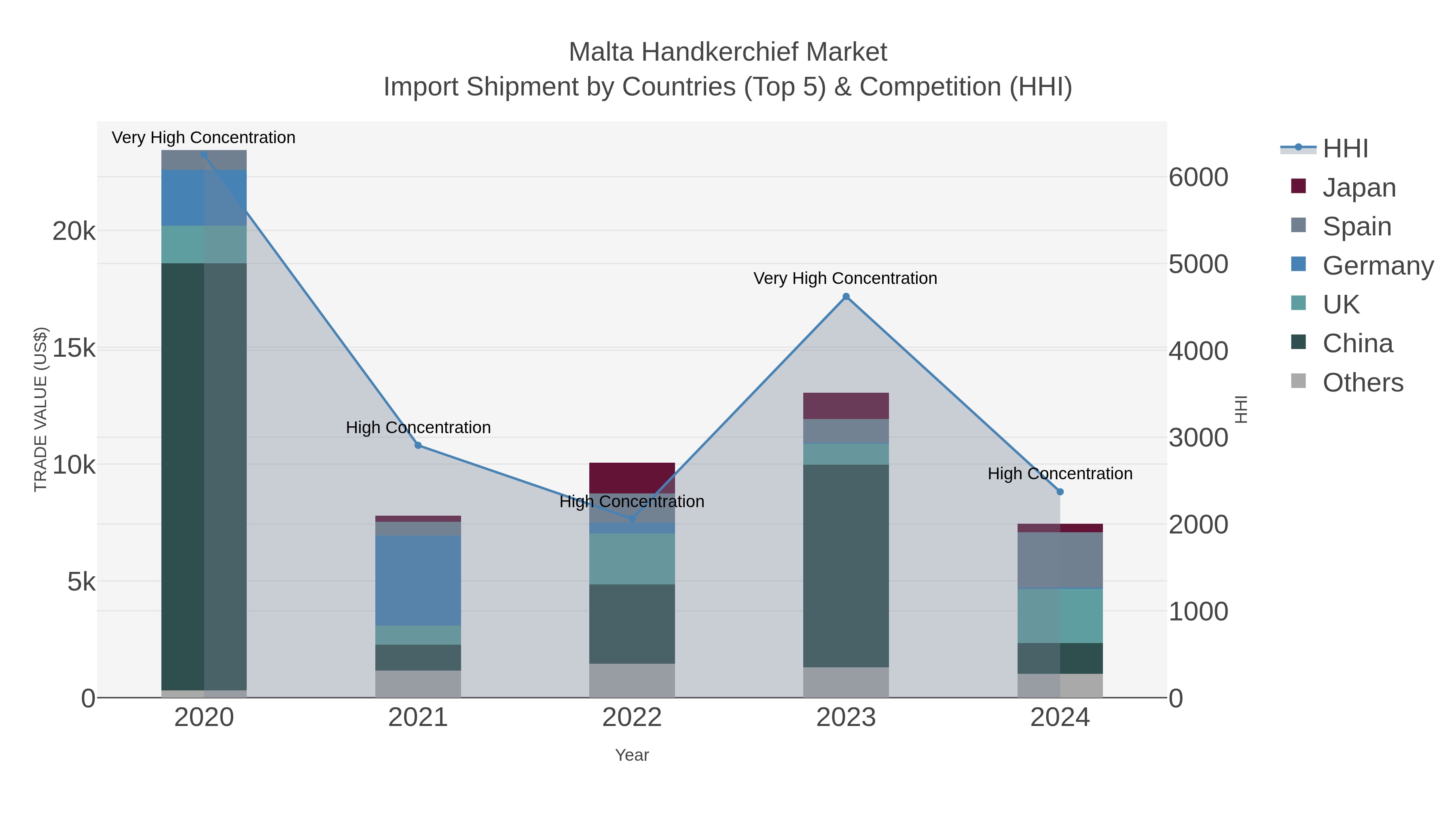 Malta Handkerchief Market Import Shipment by Countries (Top 5) & Competition (HHI)