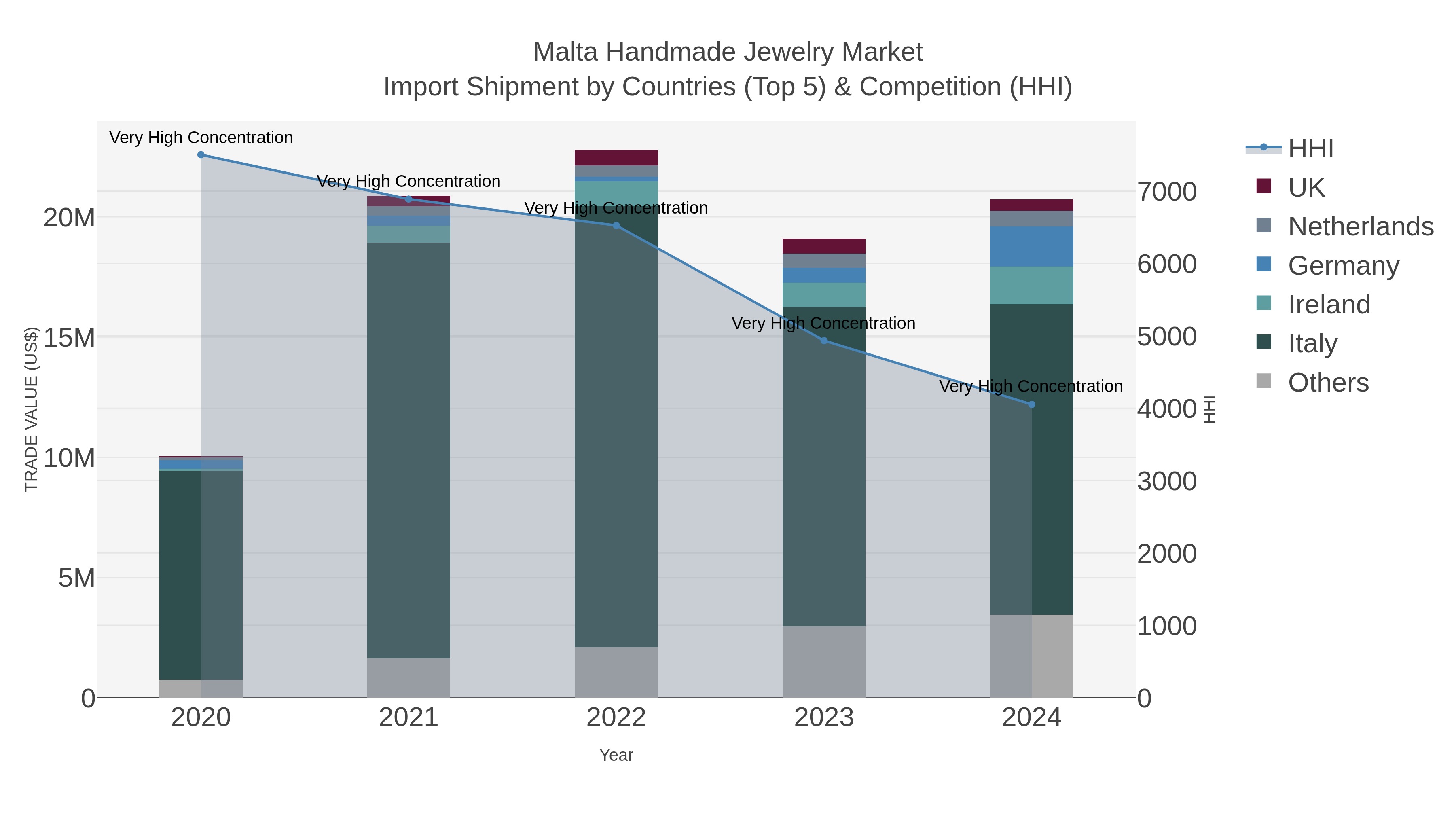 Malta Handmade Jewelry Market Import Shipment by Countries (Top 5) & Competition (HHI)