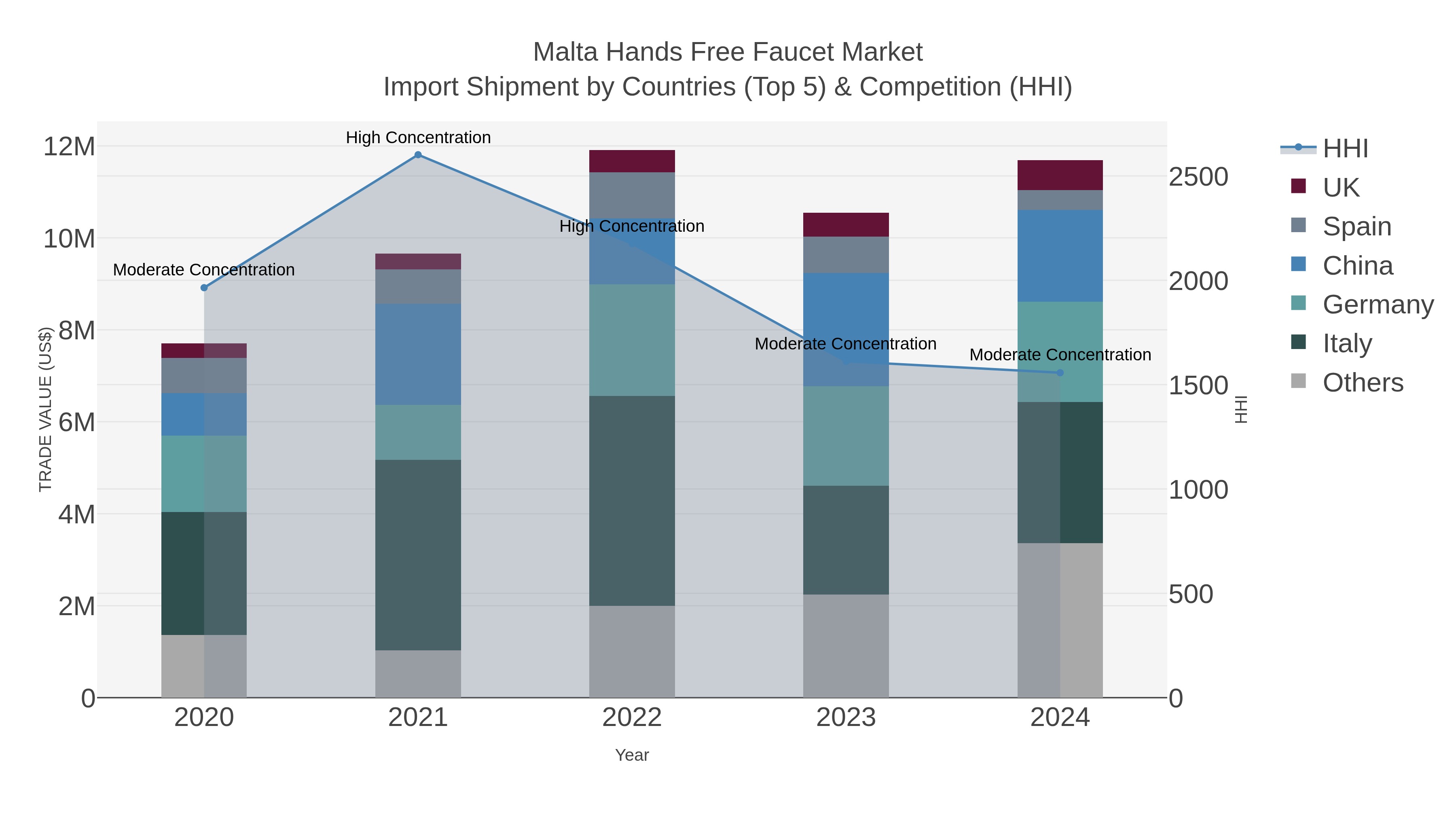 Malta Hands Free Faucet Market Import Shipment by Countries (Top 5) & Competition (HHI)