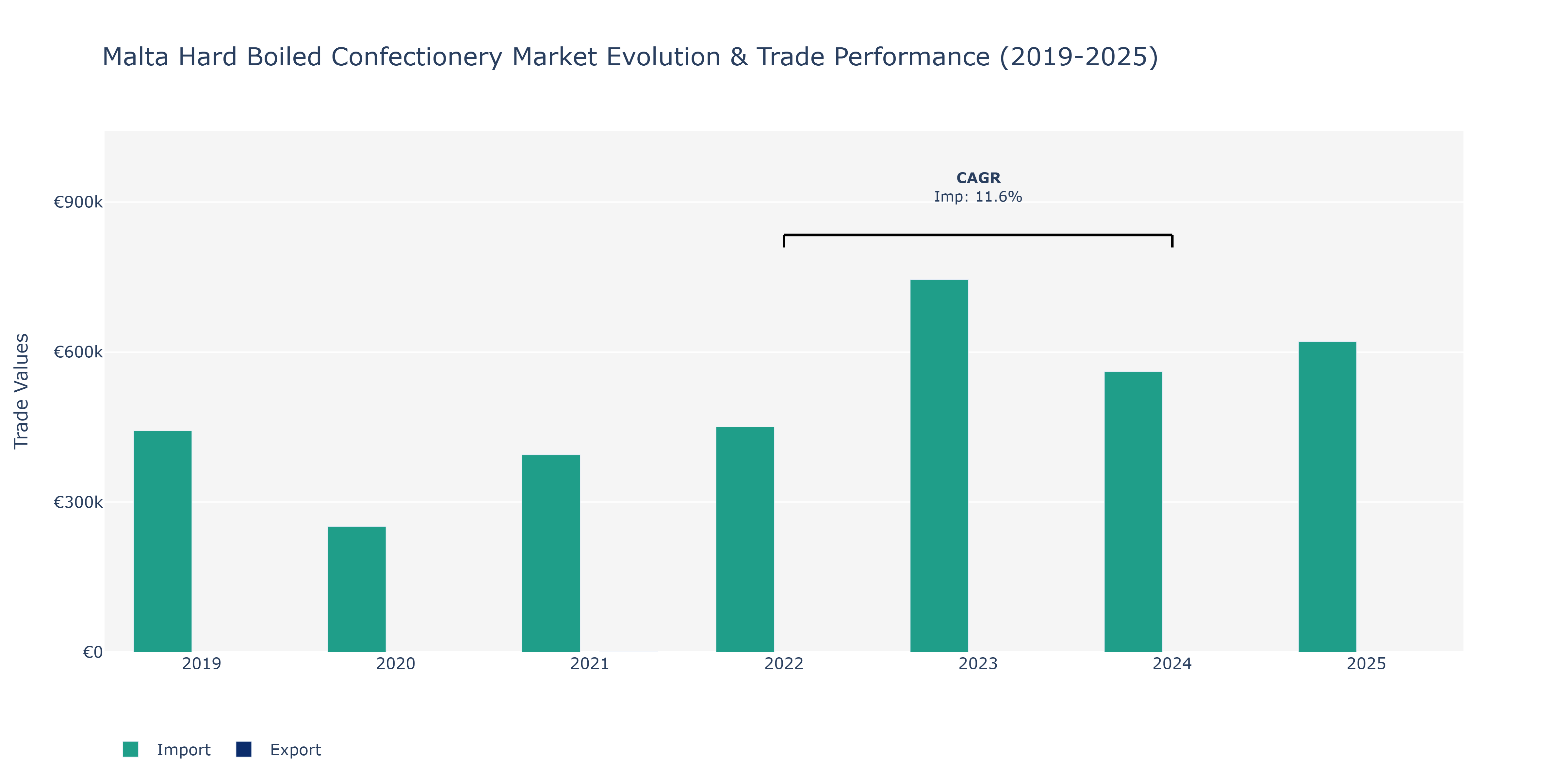 Malta Hard Boiled Confectionery Market: Production & Trade Performance (2019-2025)