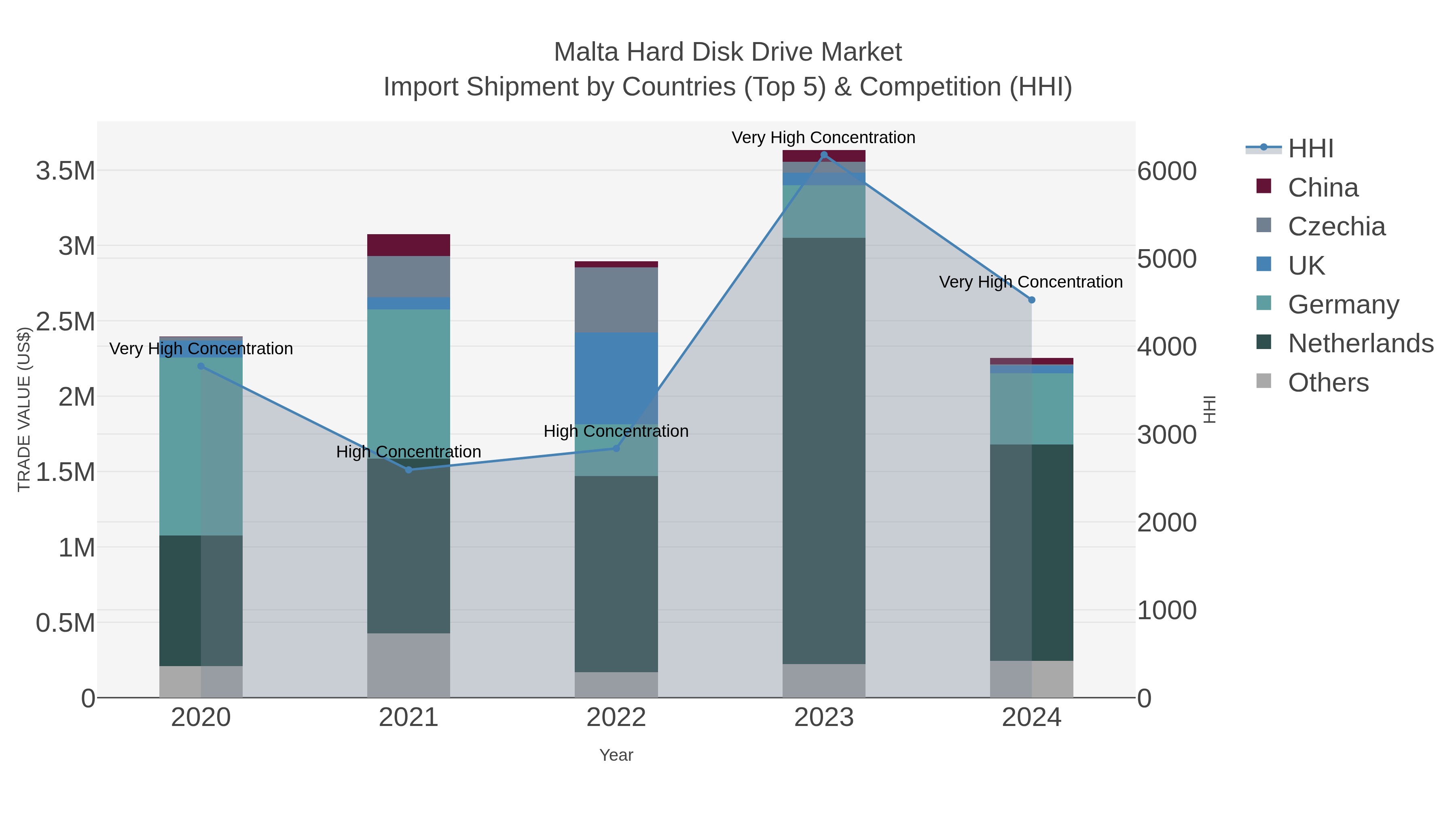 Malta Hard Disk Drive Market Import Shipment by Countries (Top 5) & Competition (HHI)