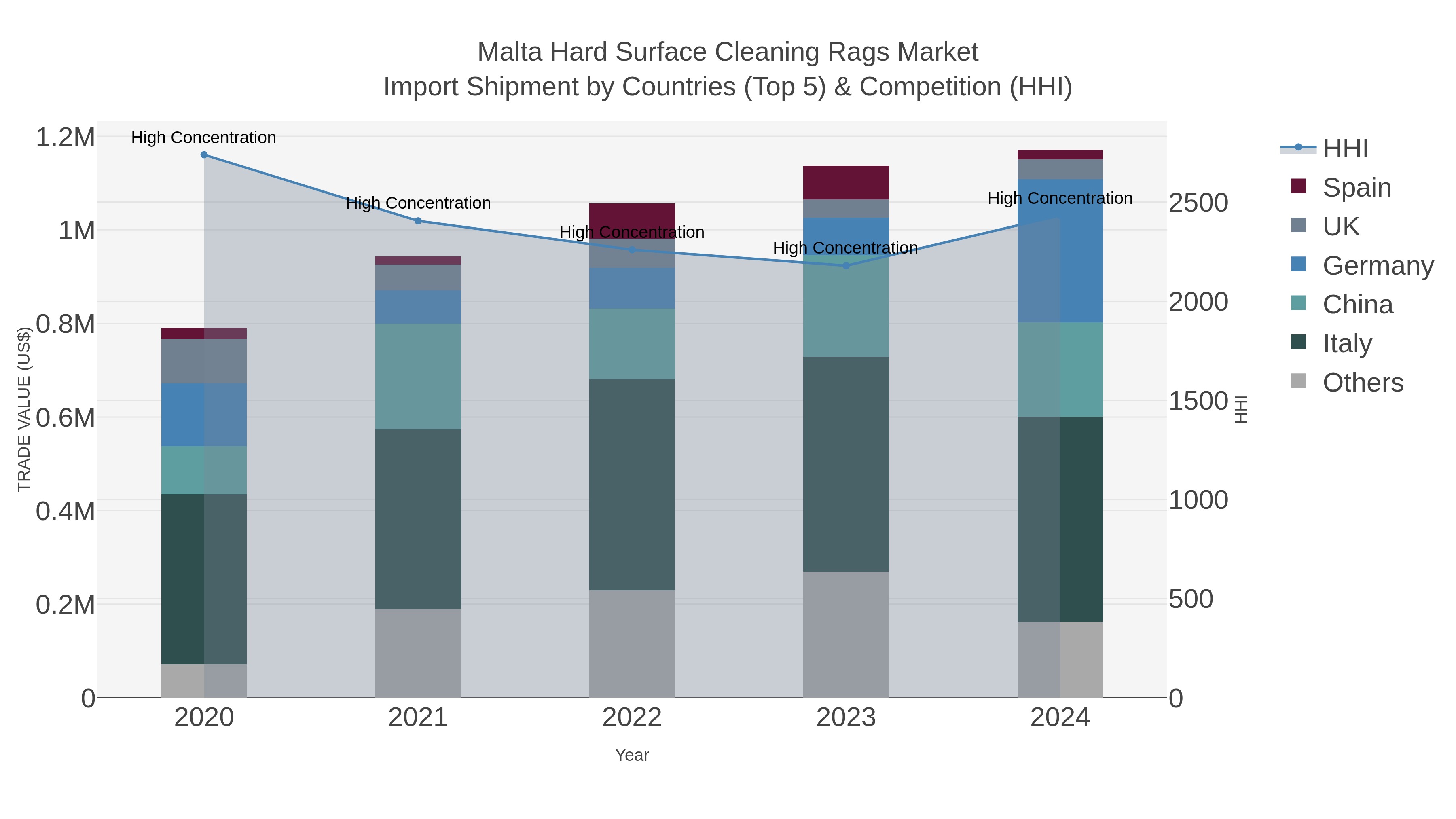 Malta Hard Surface Cleaning Rags Market Import Shipment by Countries (Top 5) & Competition (HHI)