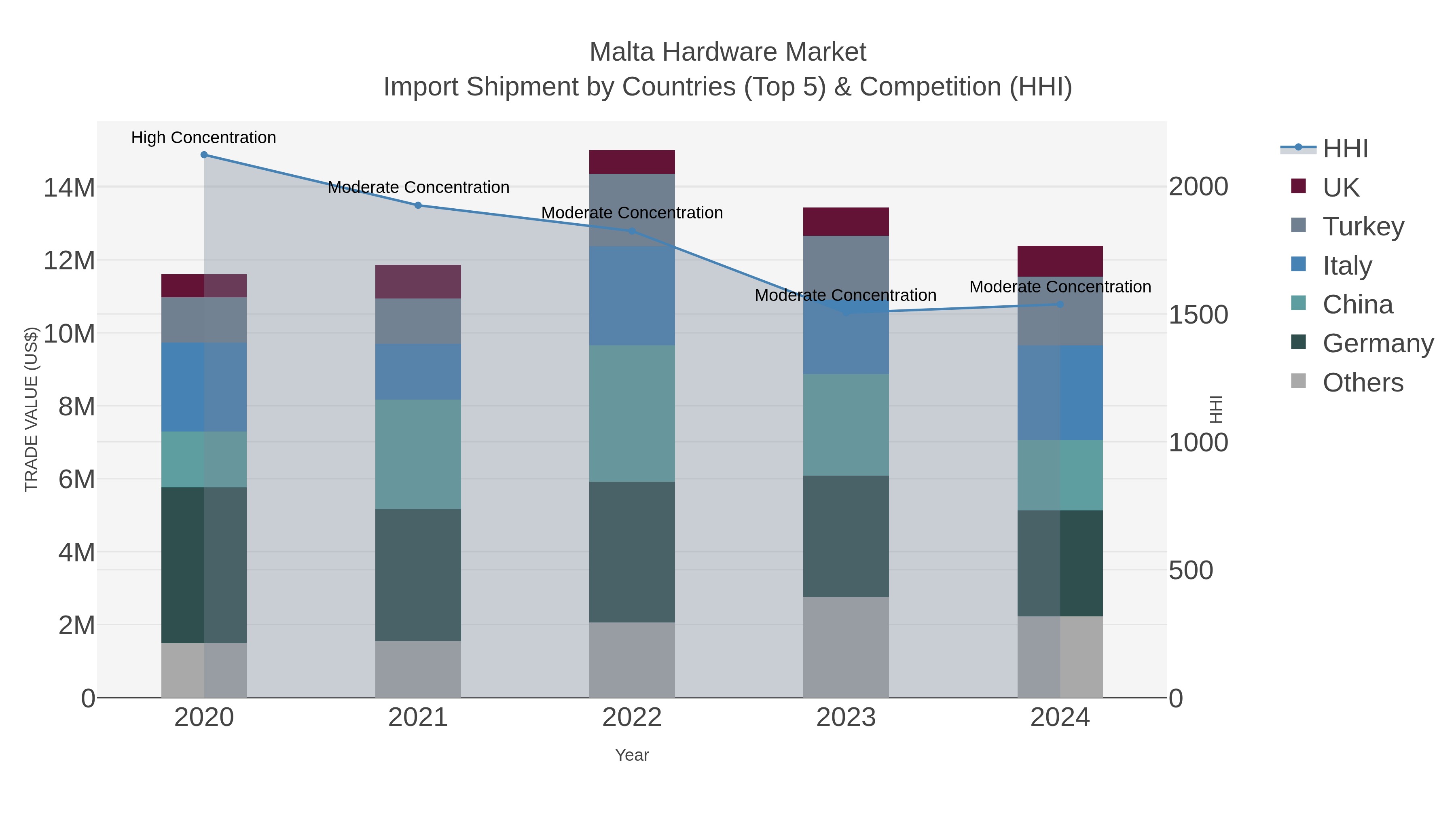 Malta Hardware Market Import Shipment by Countries (Top 5) & Competition (HHI)